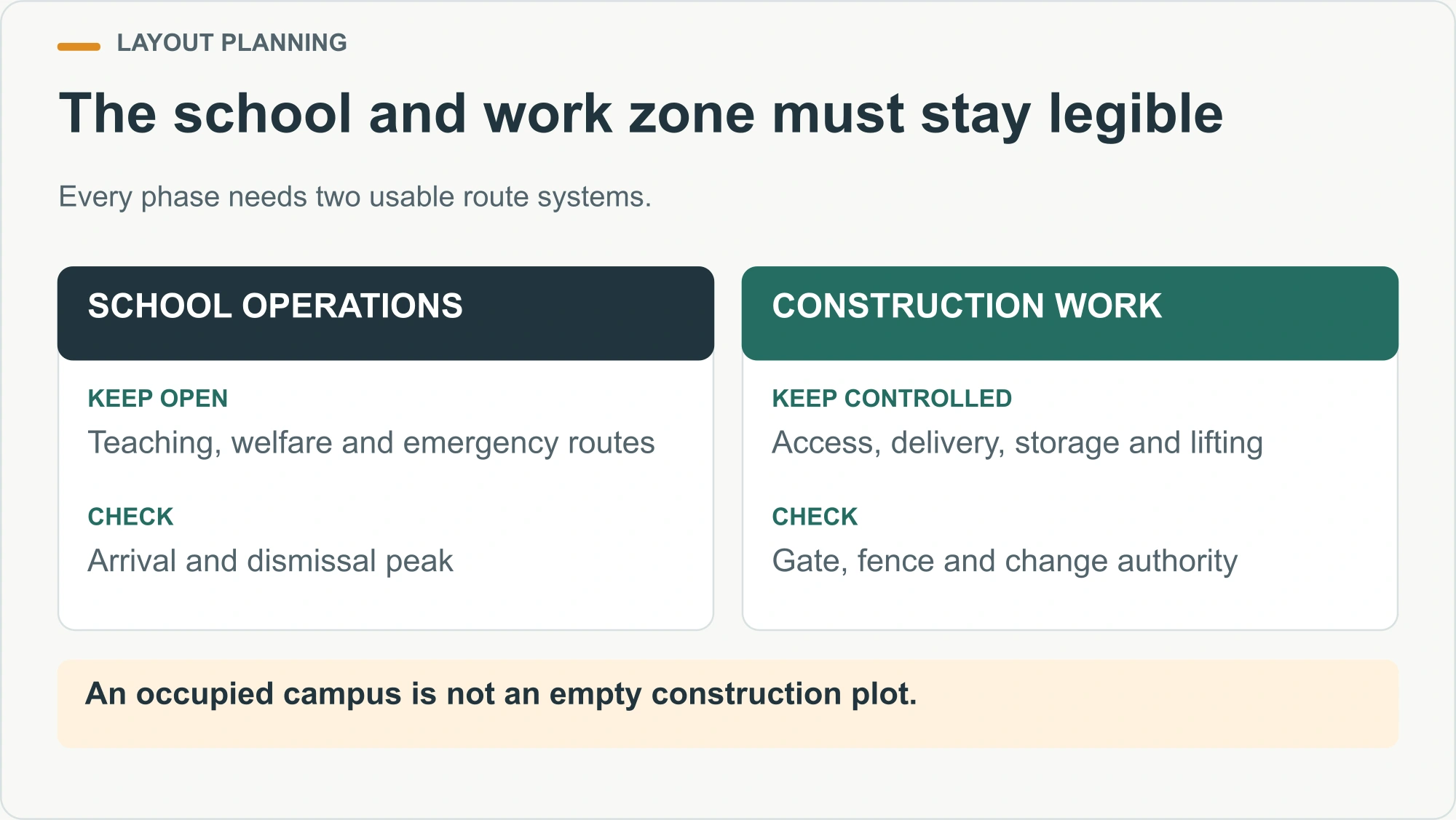 The school and work zone must stay legible illustrated decision diagram