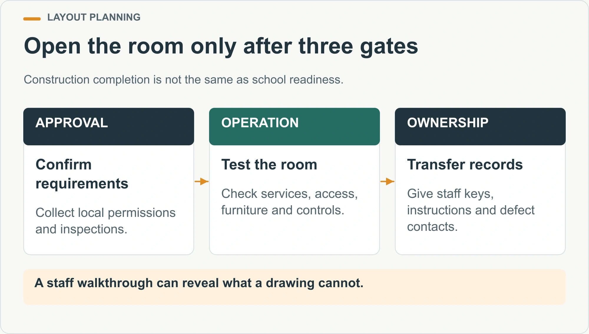Open the room only after three gates illustrated decision diagram