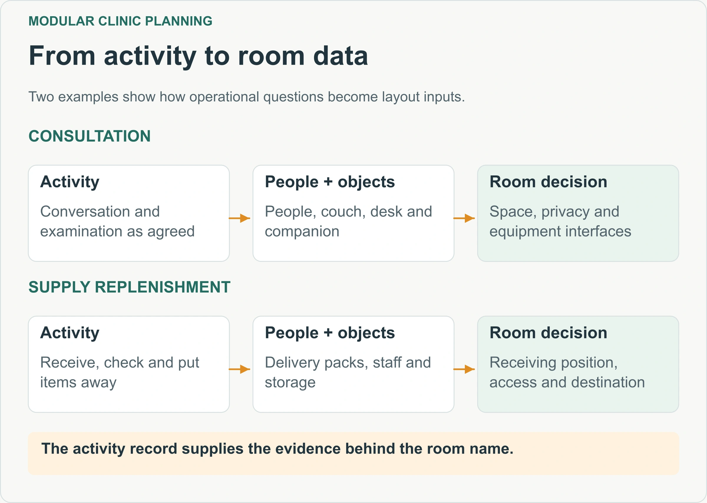 From activity to room data. Two examples show how operational questions become layout inputs.