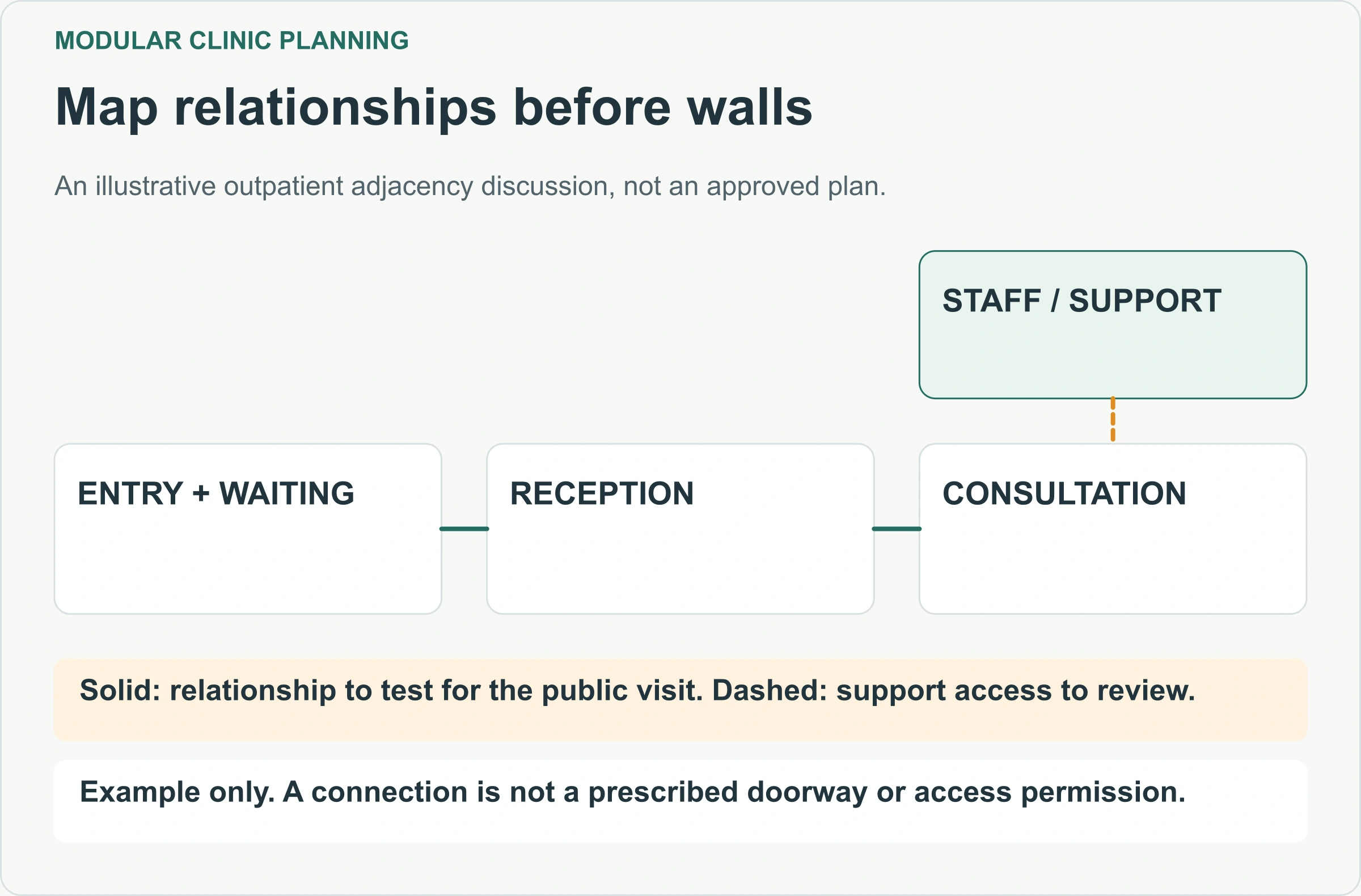 Map relationships before walls. An illustrative outpatient adjacency discussion, not an approved plan.