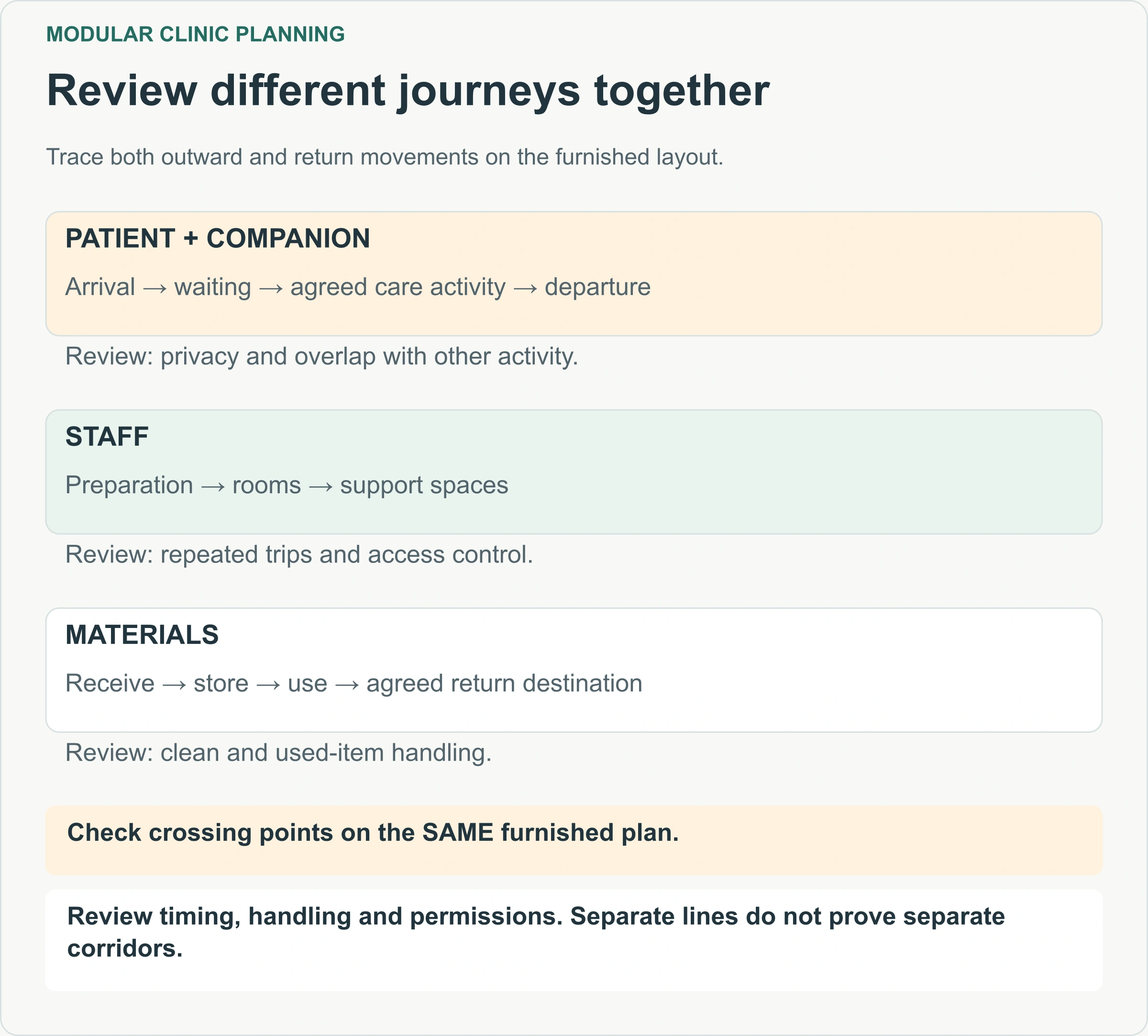 Review different journeys together. Trace both outward and return movements on the furnished layout.