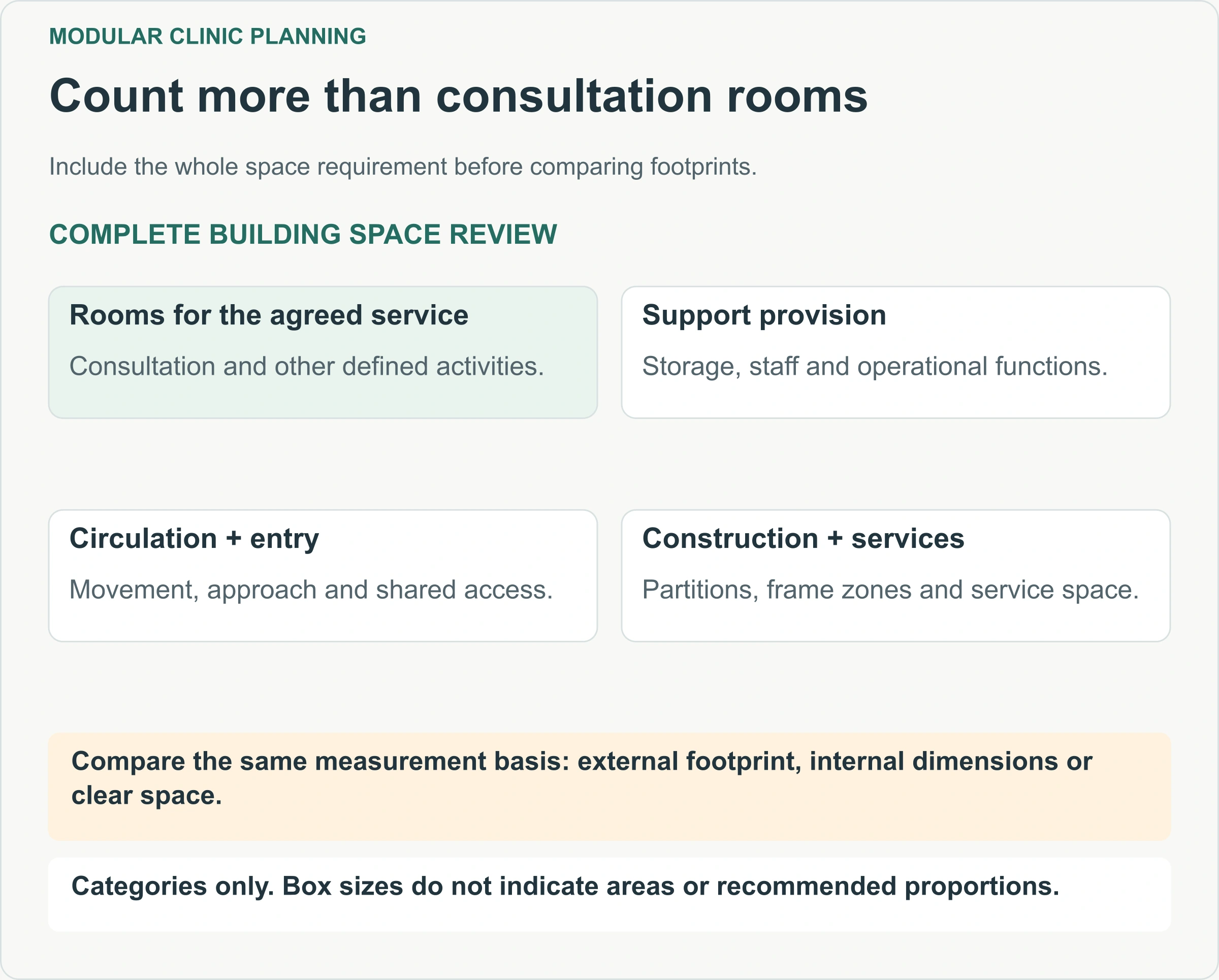Count more than consultation rooms. Include the whole space requirement before comparing footprints.