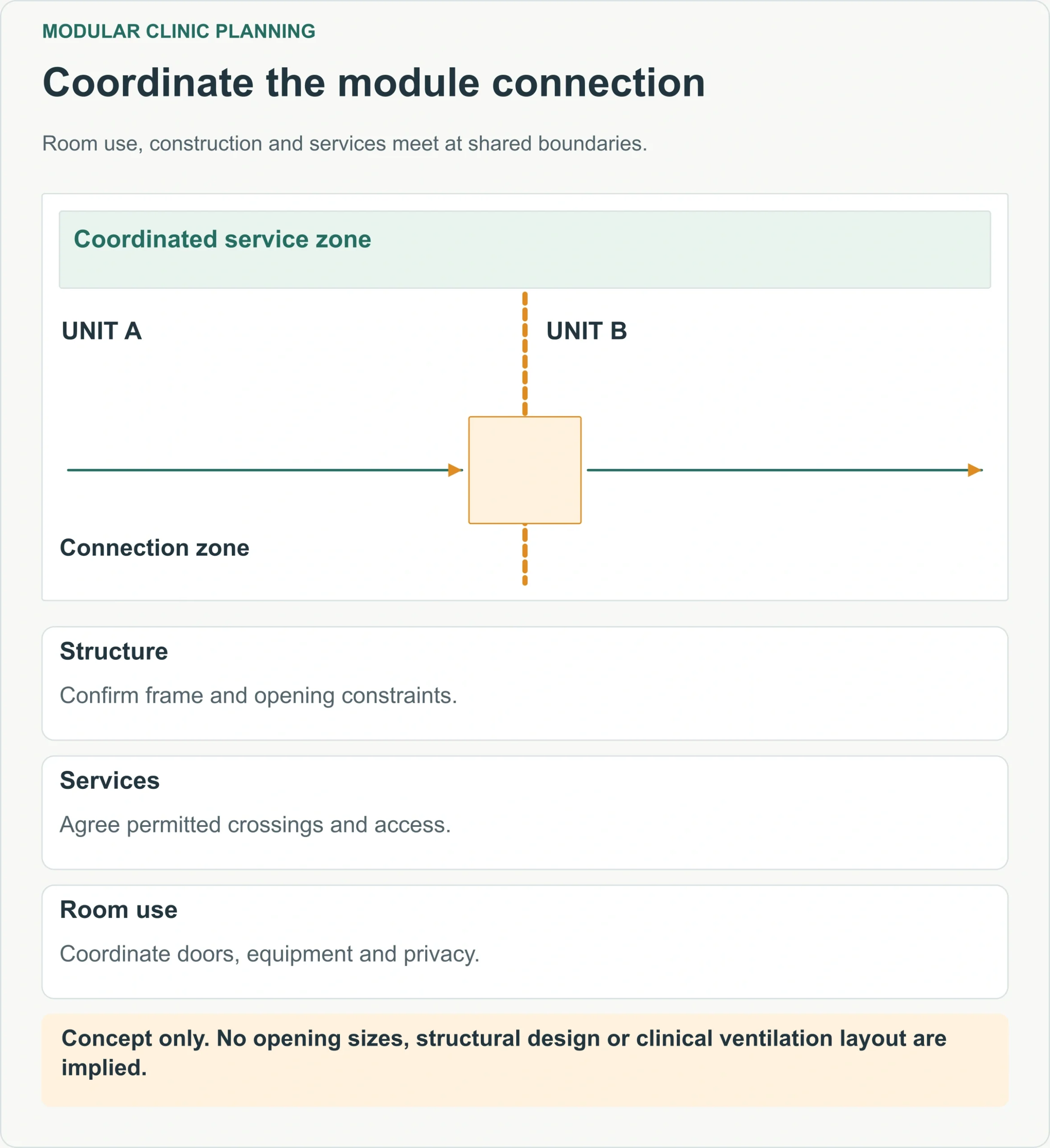Coordinate the module connection. Room use, construction and services meet at shared boundaries.