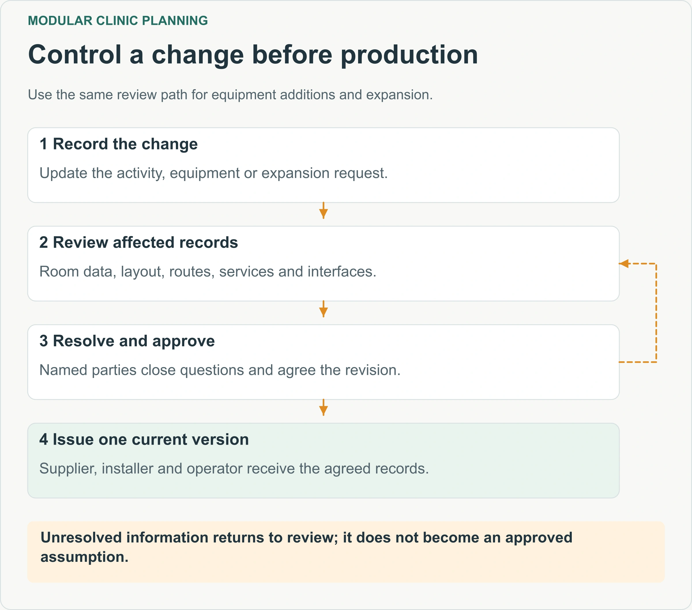 Control a change before production. Use the same review path for equipment additions and expansion.