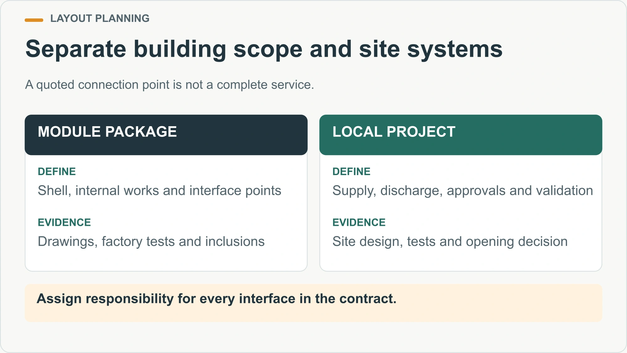 Separate building scope and site systems illustrated decision diagram