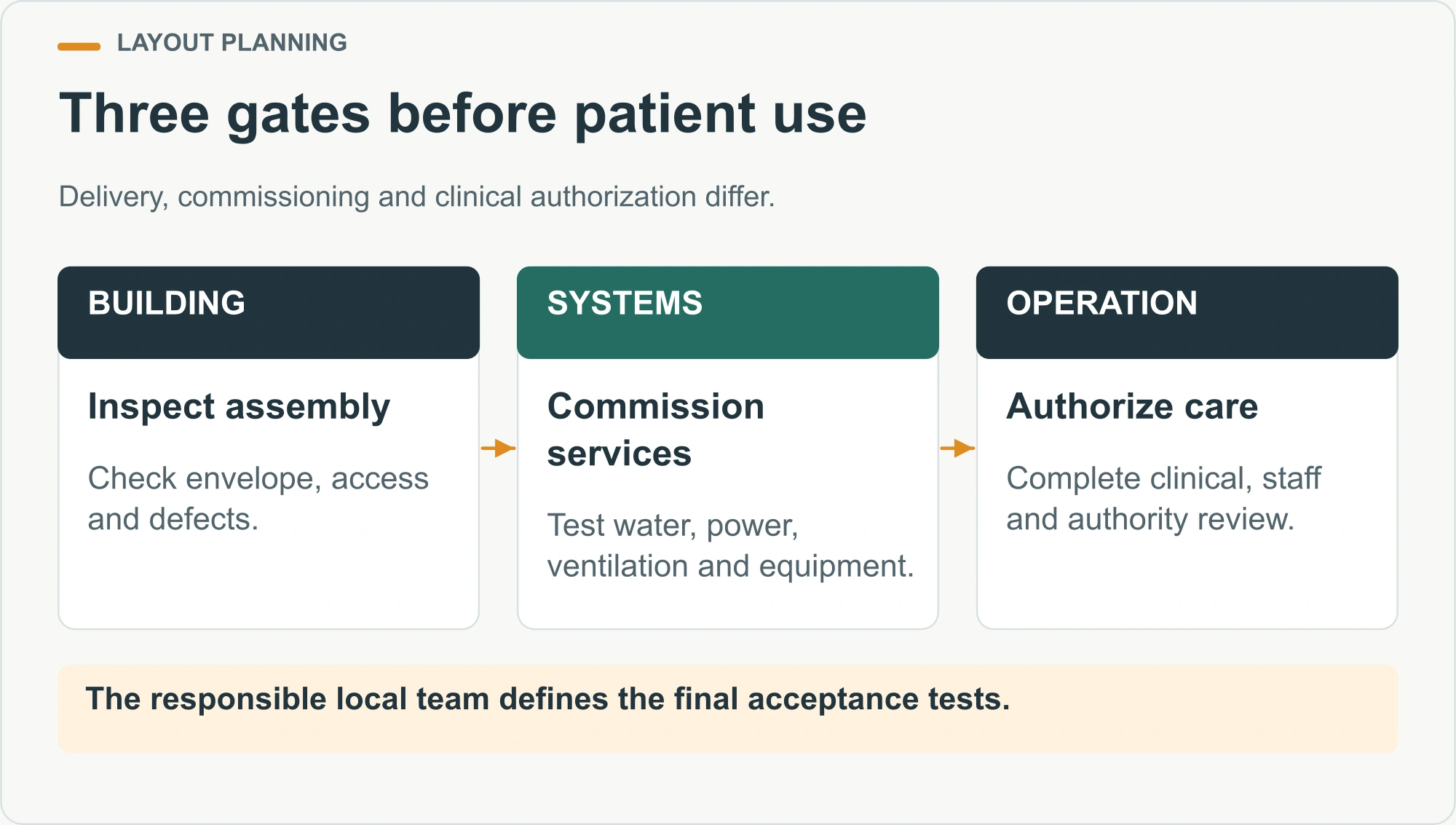Three gates before patient use illustrated decision diagram