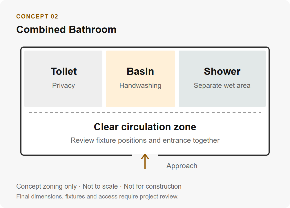 Concept zones for a combined toilet, basin and shower arrangement