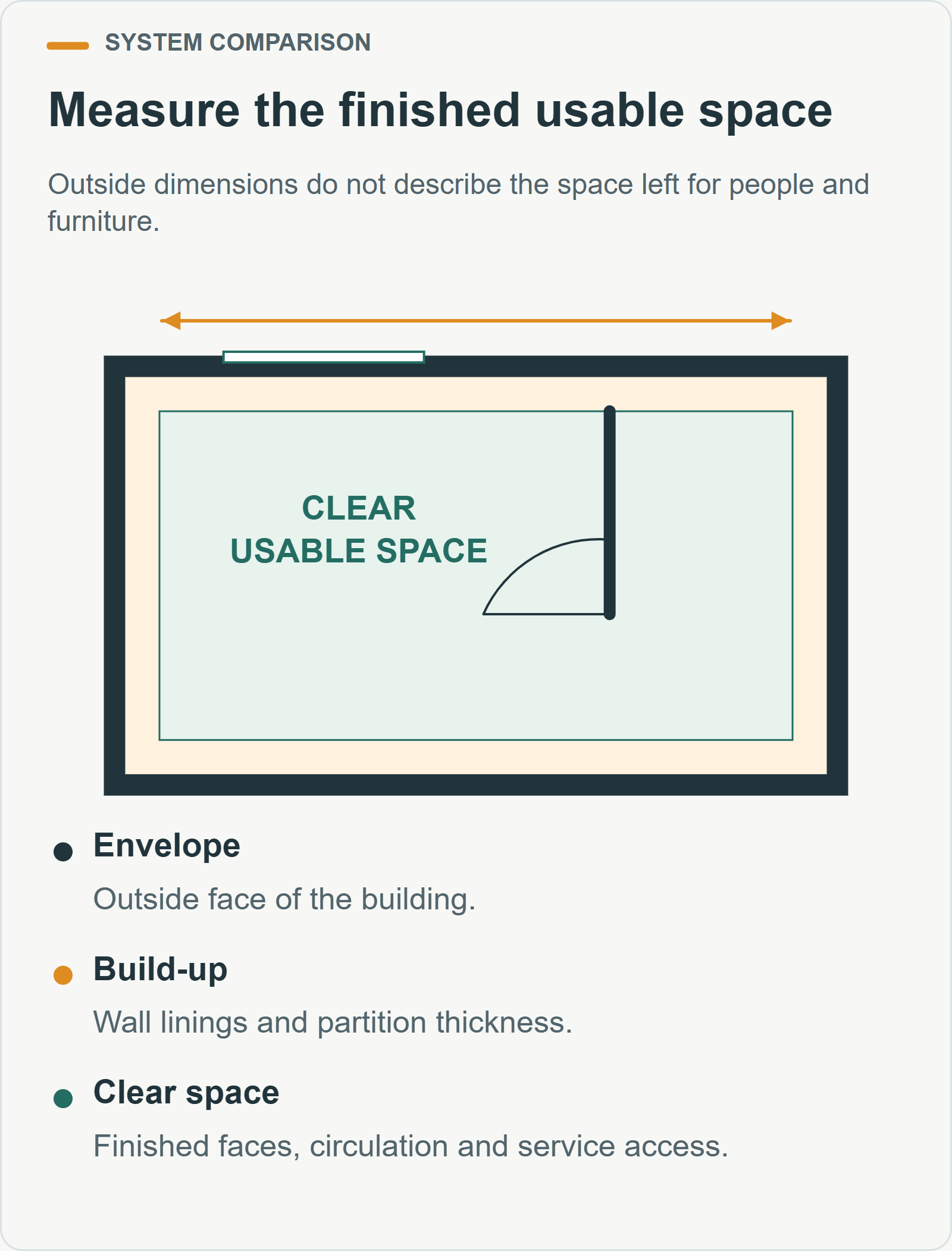 Measure the finished usable space. Outside dimensions do not describe the space left for people and furniture.