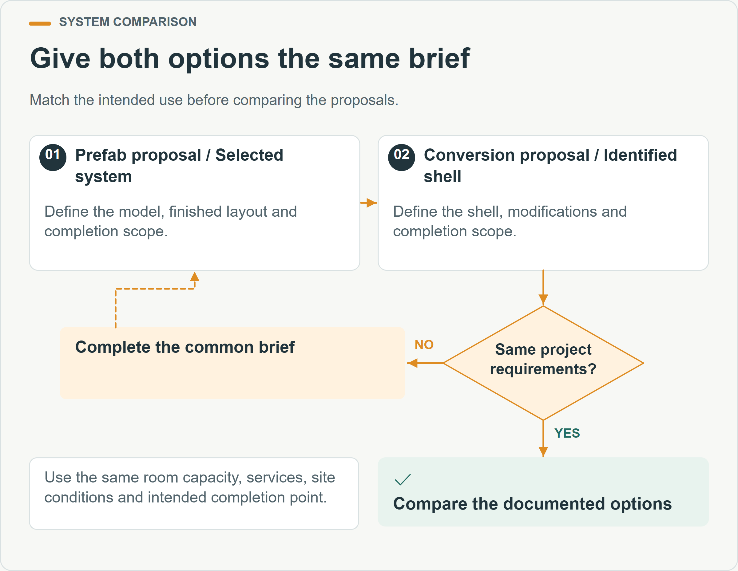 Give both options the same brief. Match the intended use before comparing the proposals.