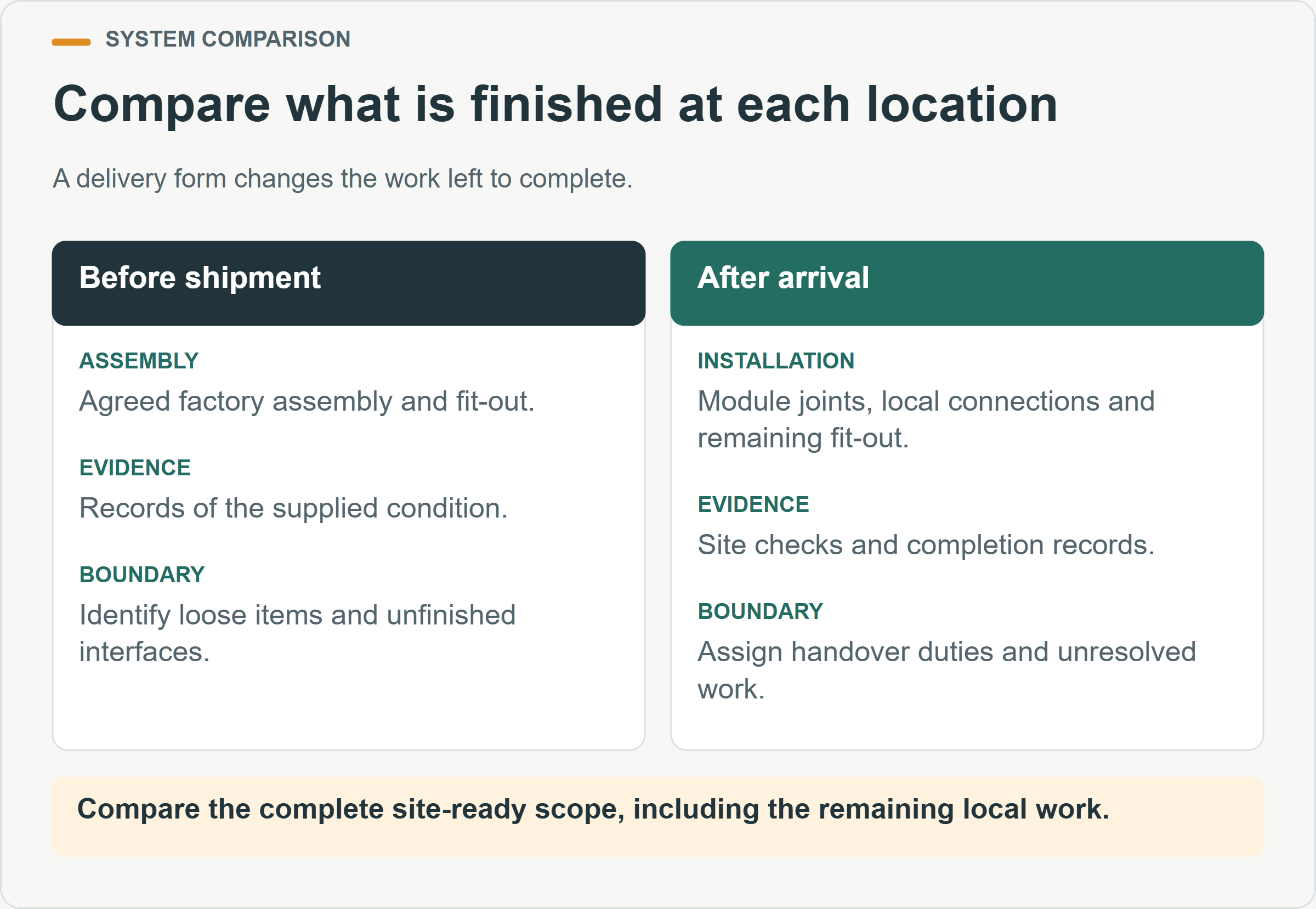 Compare what is finished at each location. A delivery form changes the work left to complete.