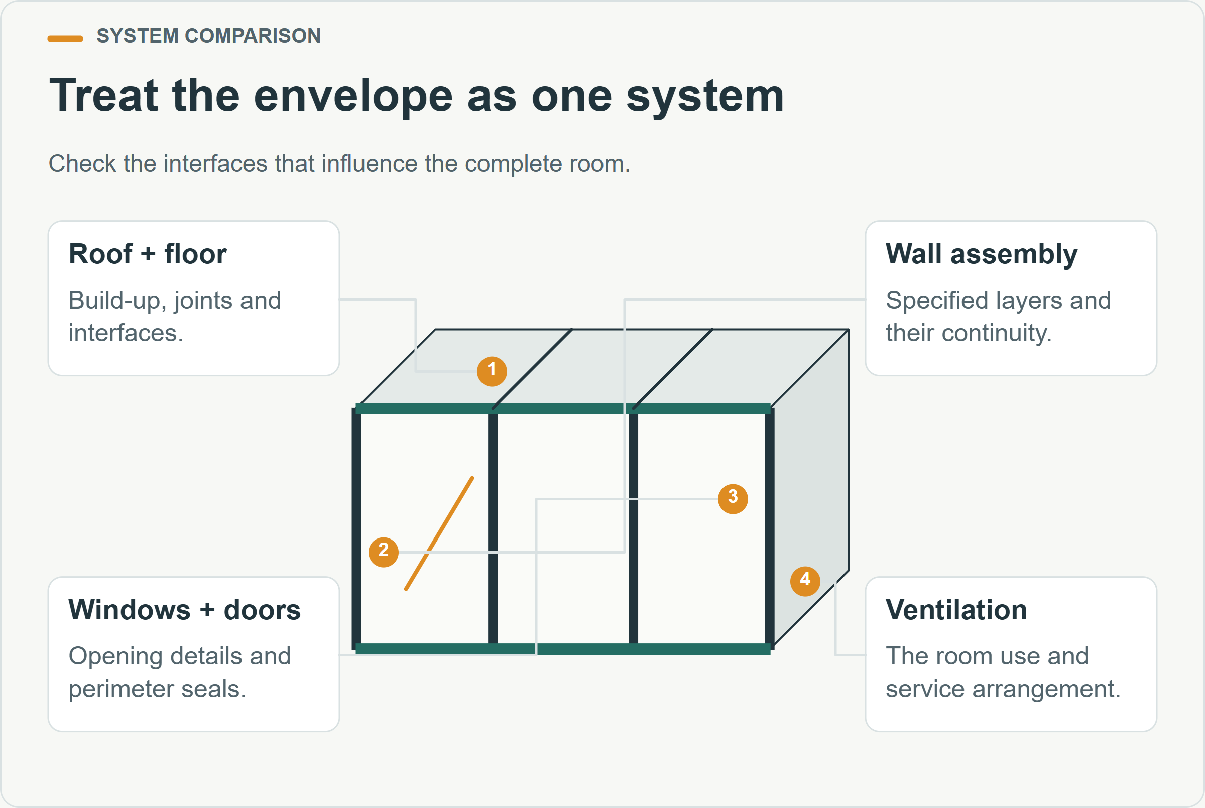 Treat the envelope as one system. Check the interfaces that influence the complete room.
