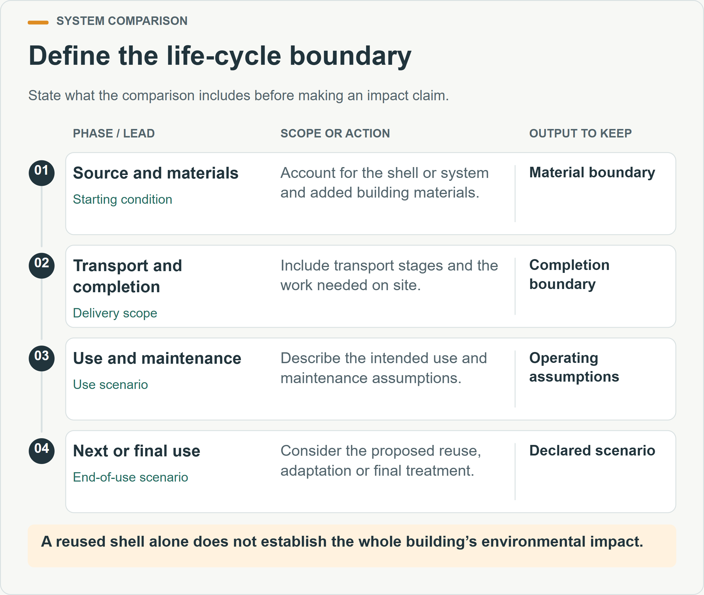 Define the life-cycle boundary. State what the comparison includes before making an impact claim.