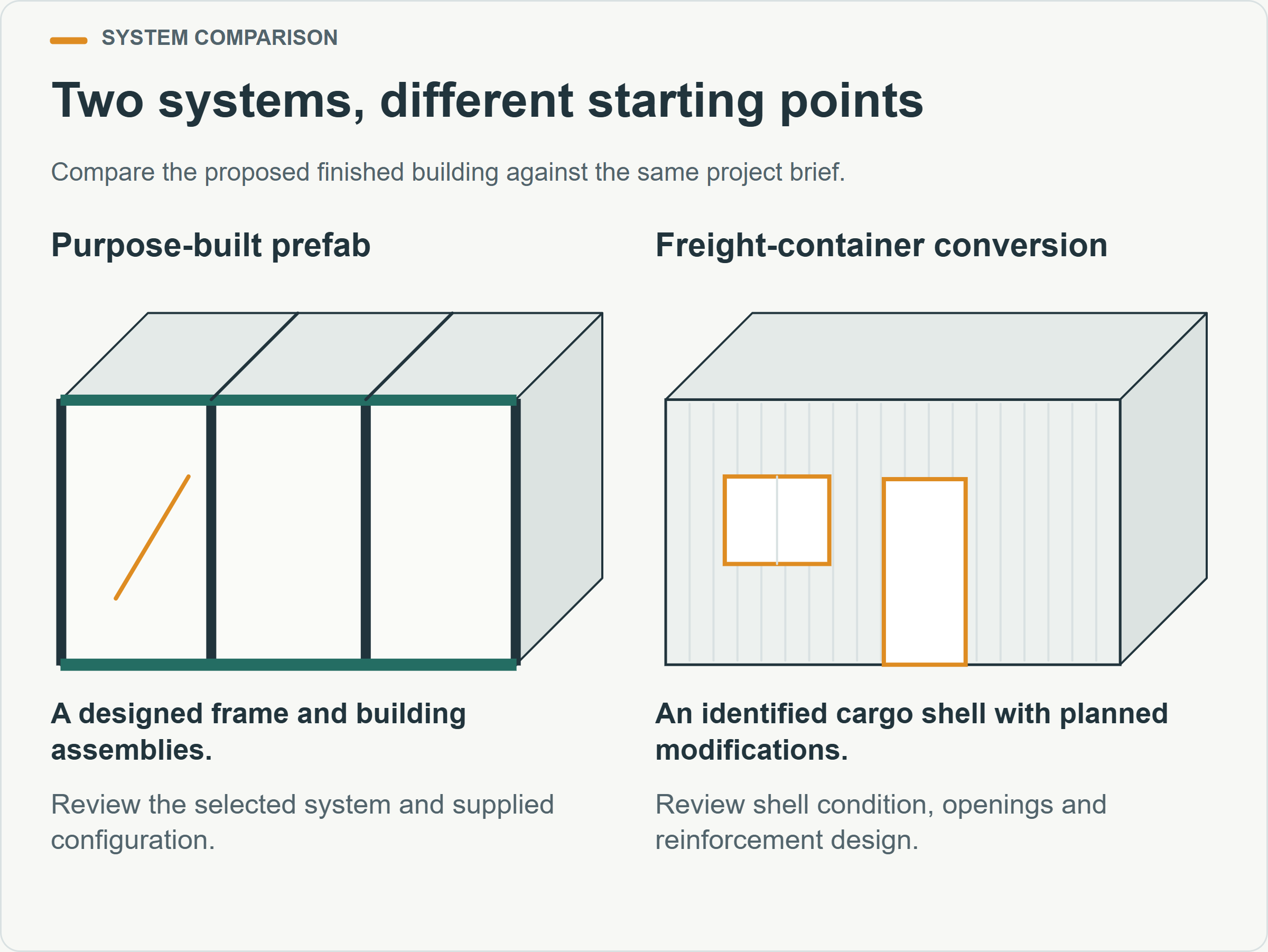 Two systems, different starting points. Compare the proposed finished building against the same project brief.