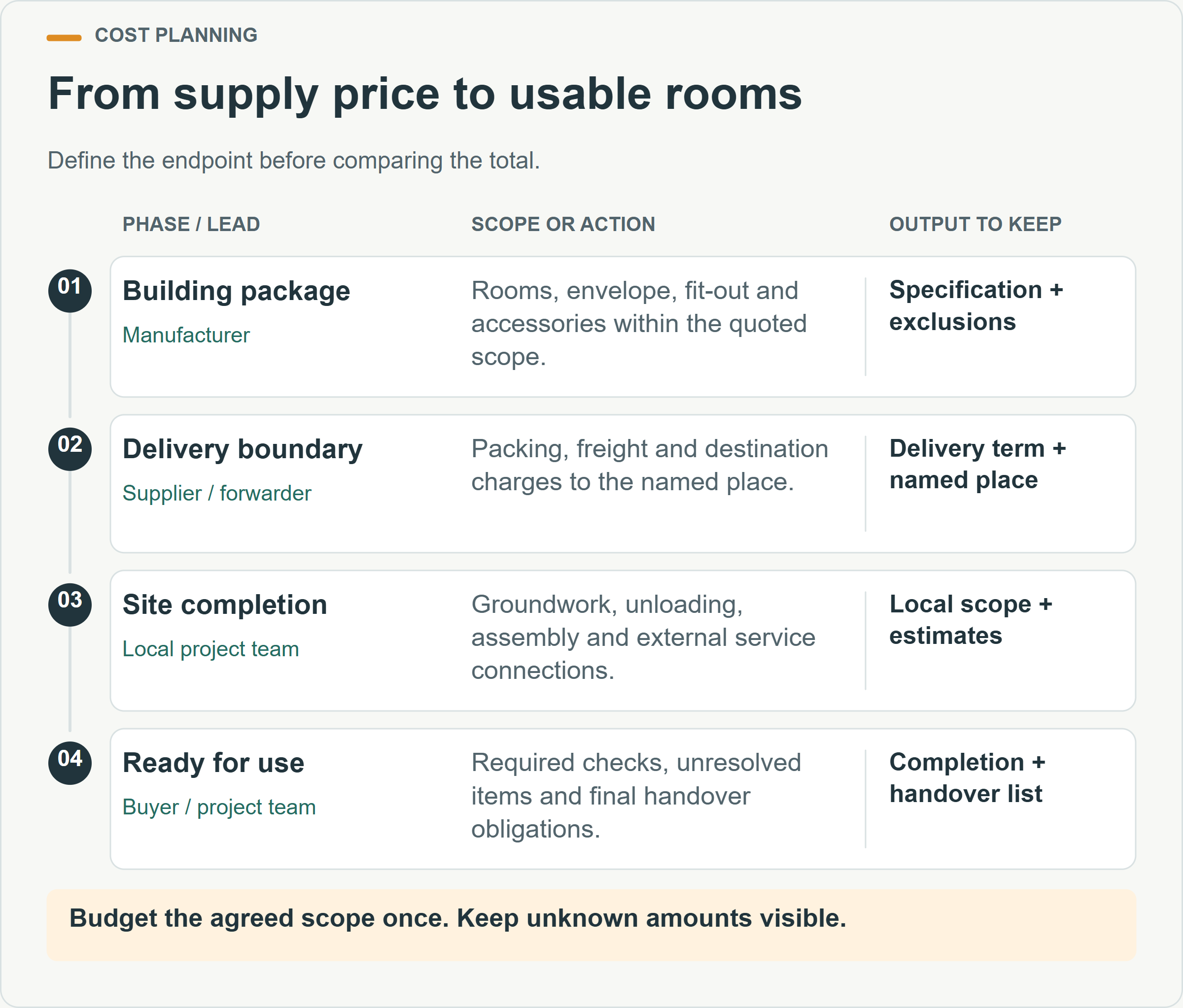 From supply price to usable rooms. Define the endpoint before comparing the total.