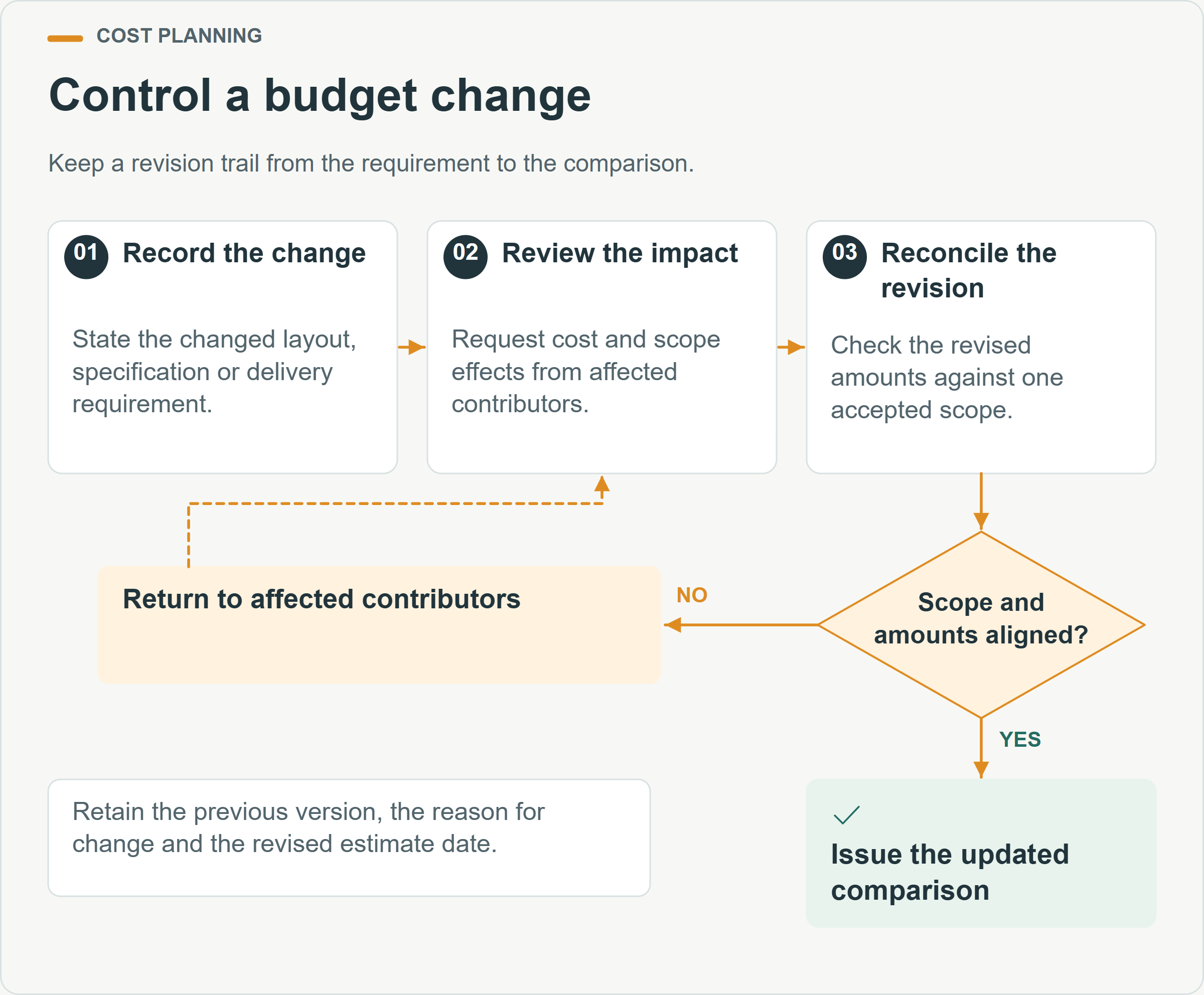 Control a budget change. Keep a revision trail from the requirement to the comparison.
