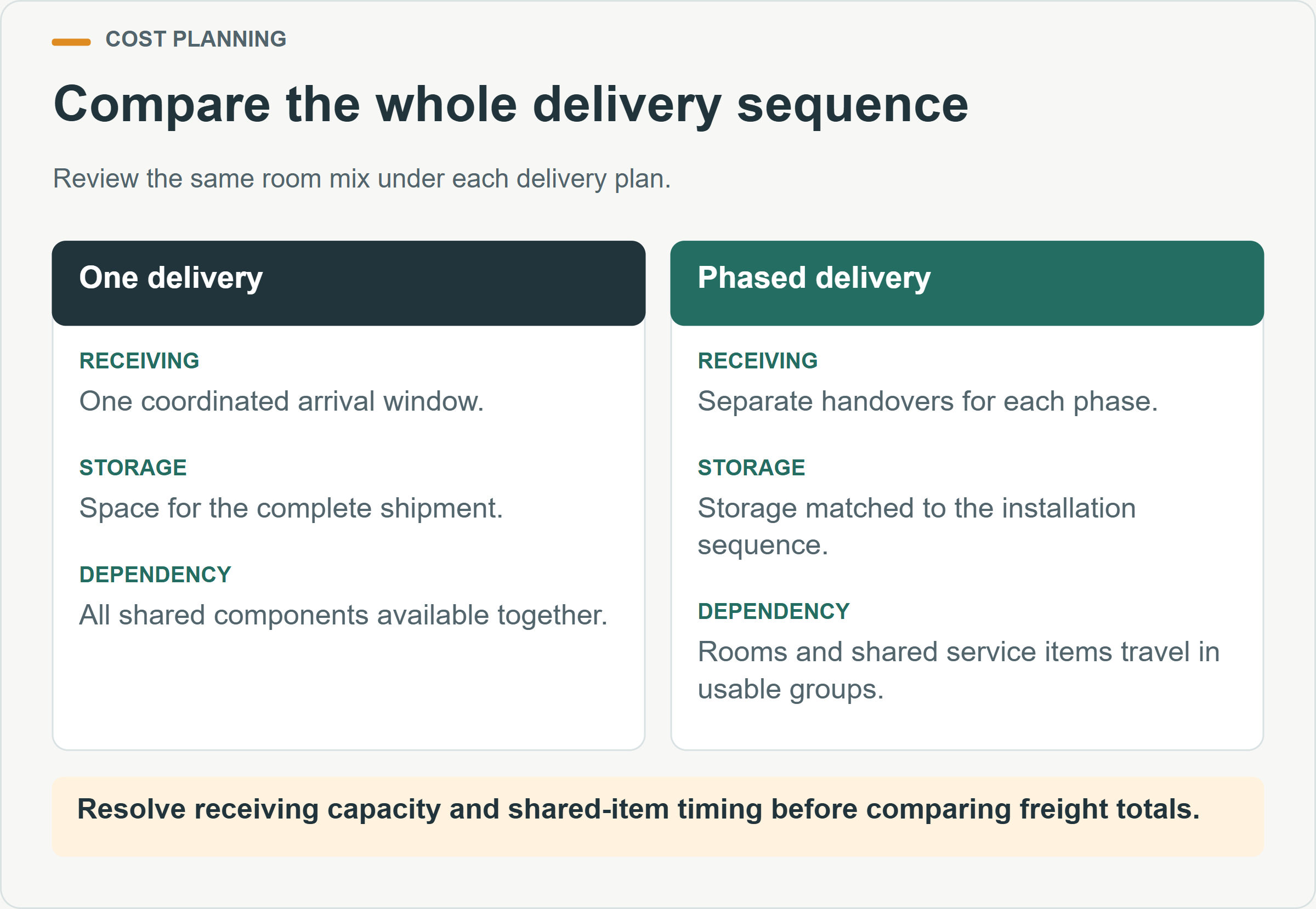 Compare the whole delivery sequence. Review the same room mix under each delivery plan.