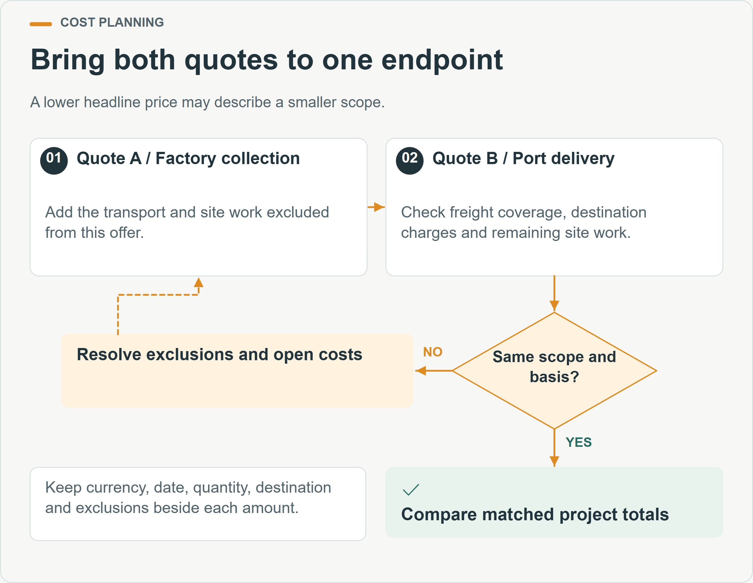 Bring both quotes to one endpoint. A lower headline price may describe a smaller scope.