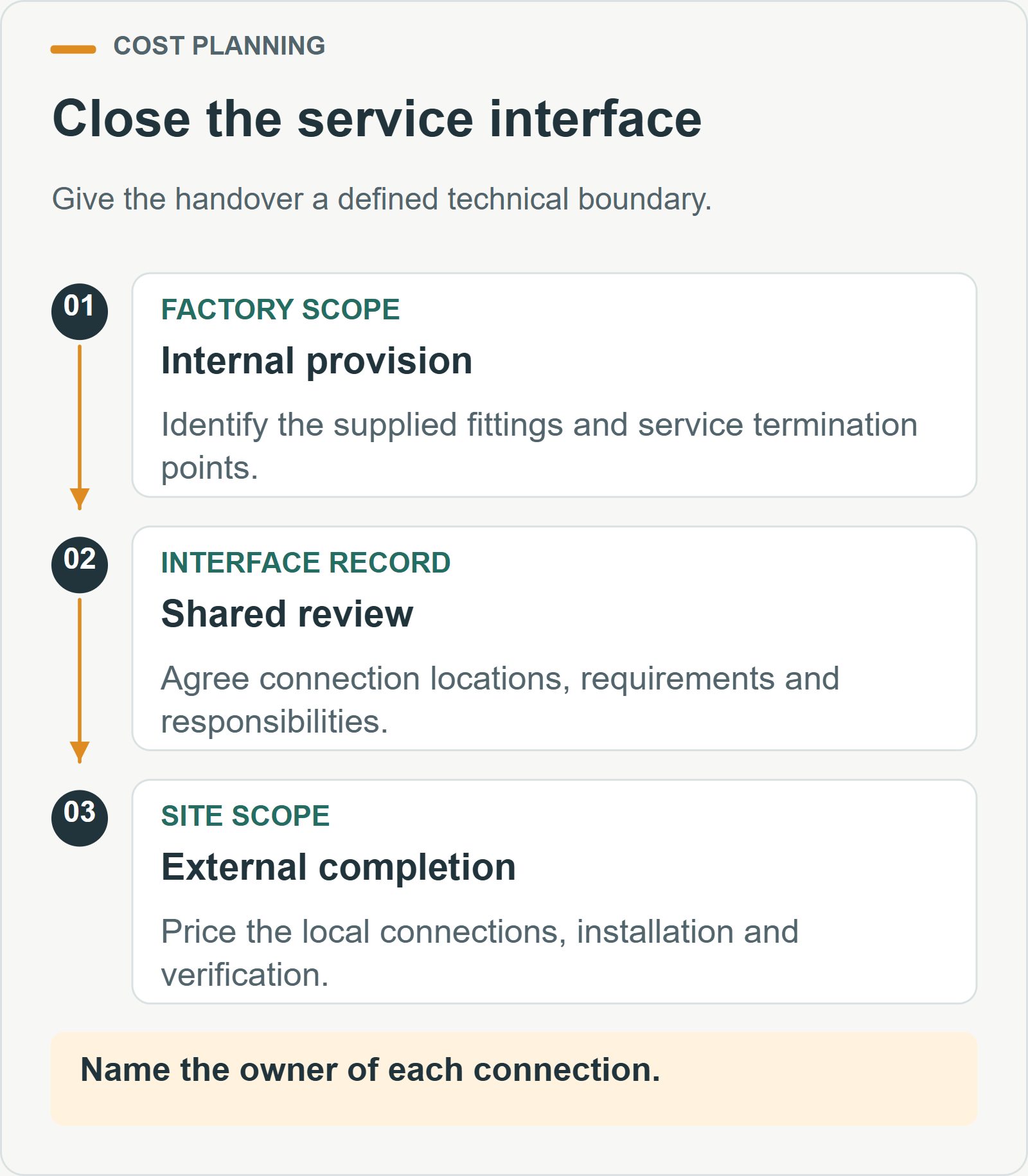 Close the service interface. Give the handover a defined technical boundary.