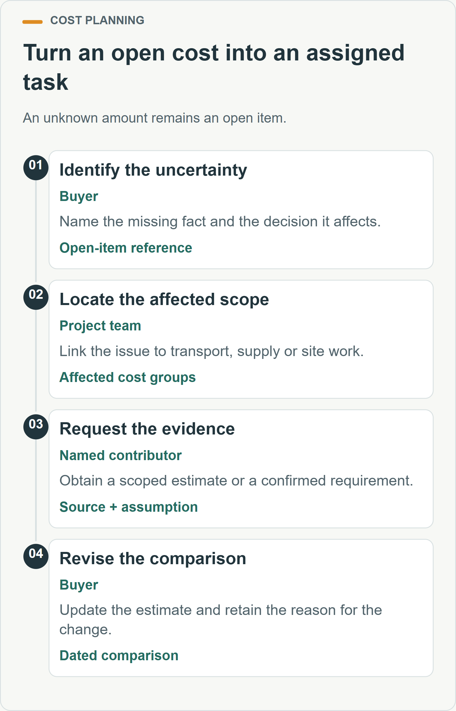 Turn an open cost into an assigned task. An unknown amount remains an open item.