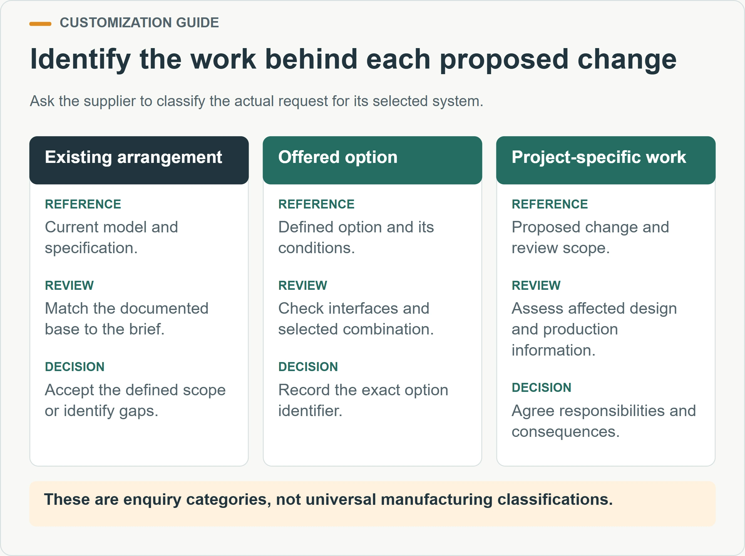 Identify the work behind each proposed change. Ask the supplier to classify the actual request for its selected system.