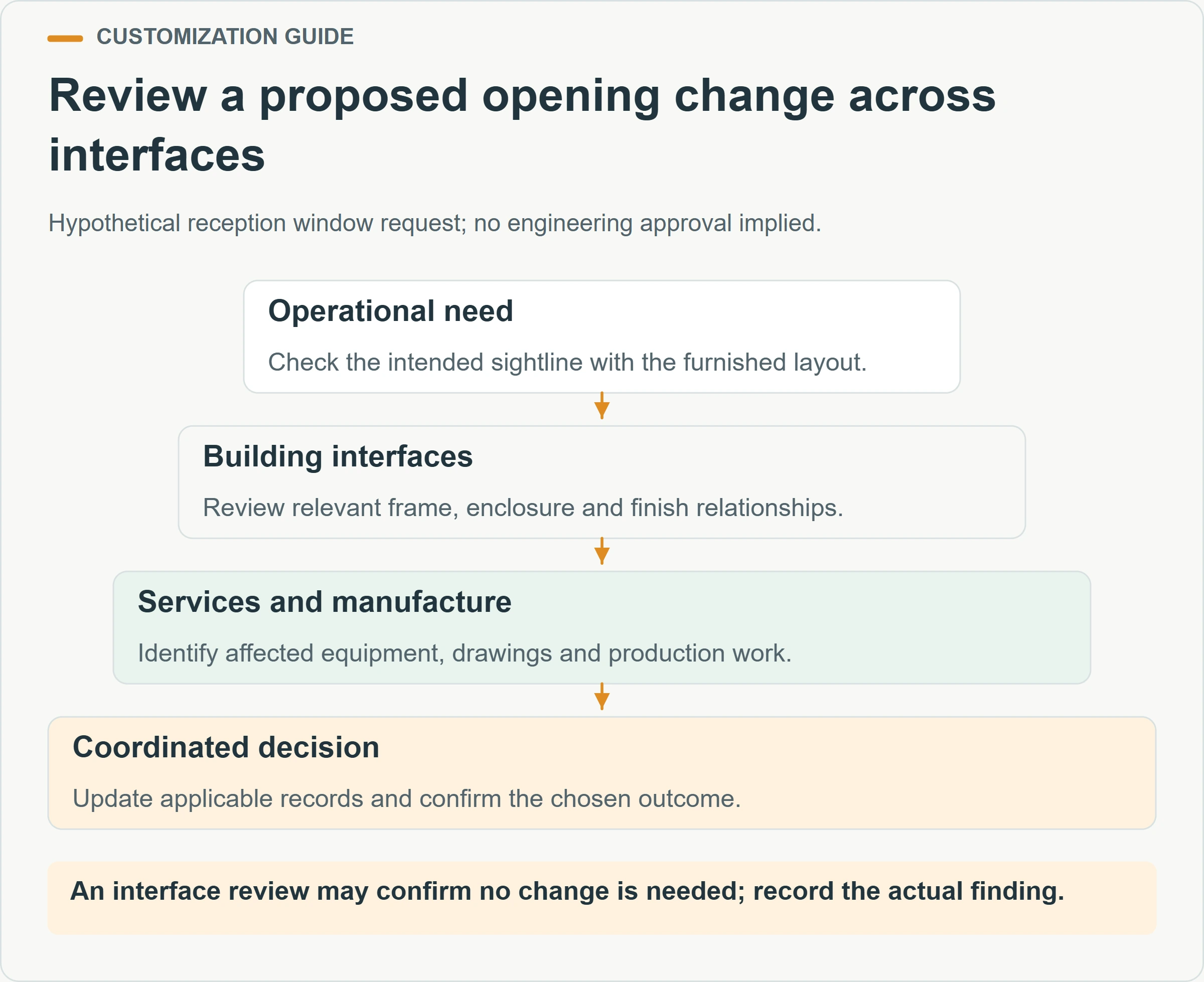 Review a proposed opening change across interfaces. Hypothetical reception window request; no engineering approval implied.