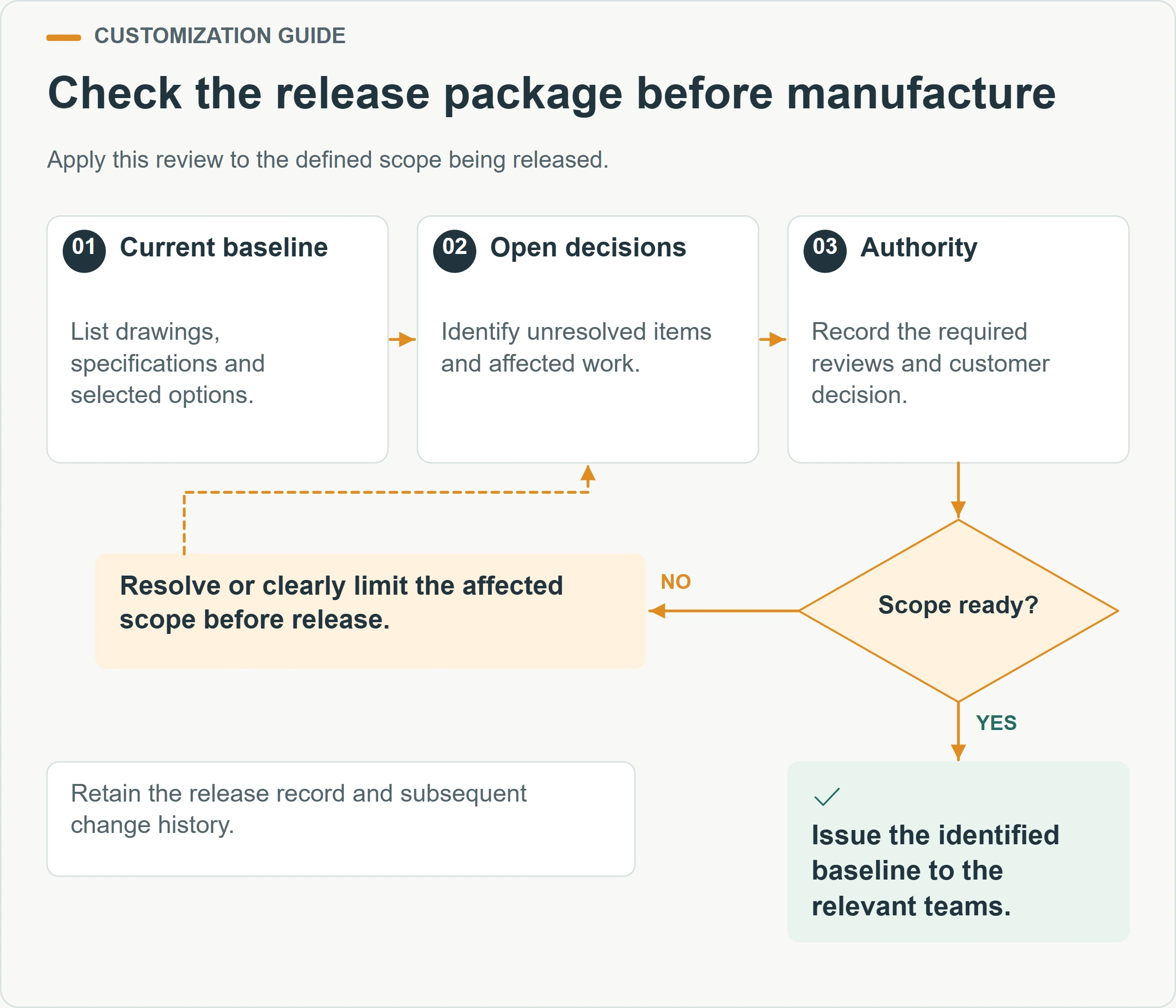 Check the release package before manufacture. Apply this review to the defined scope being released.