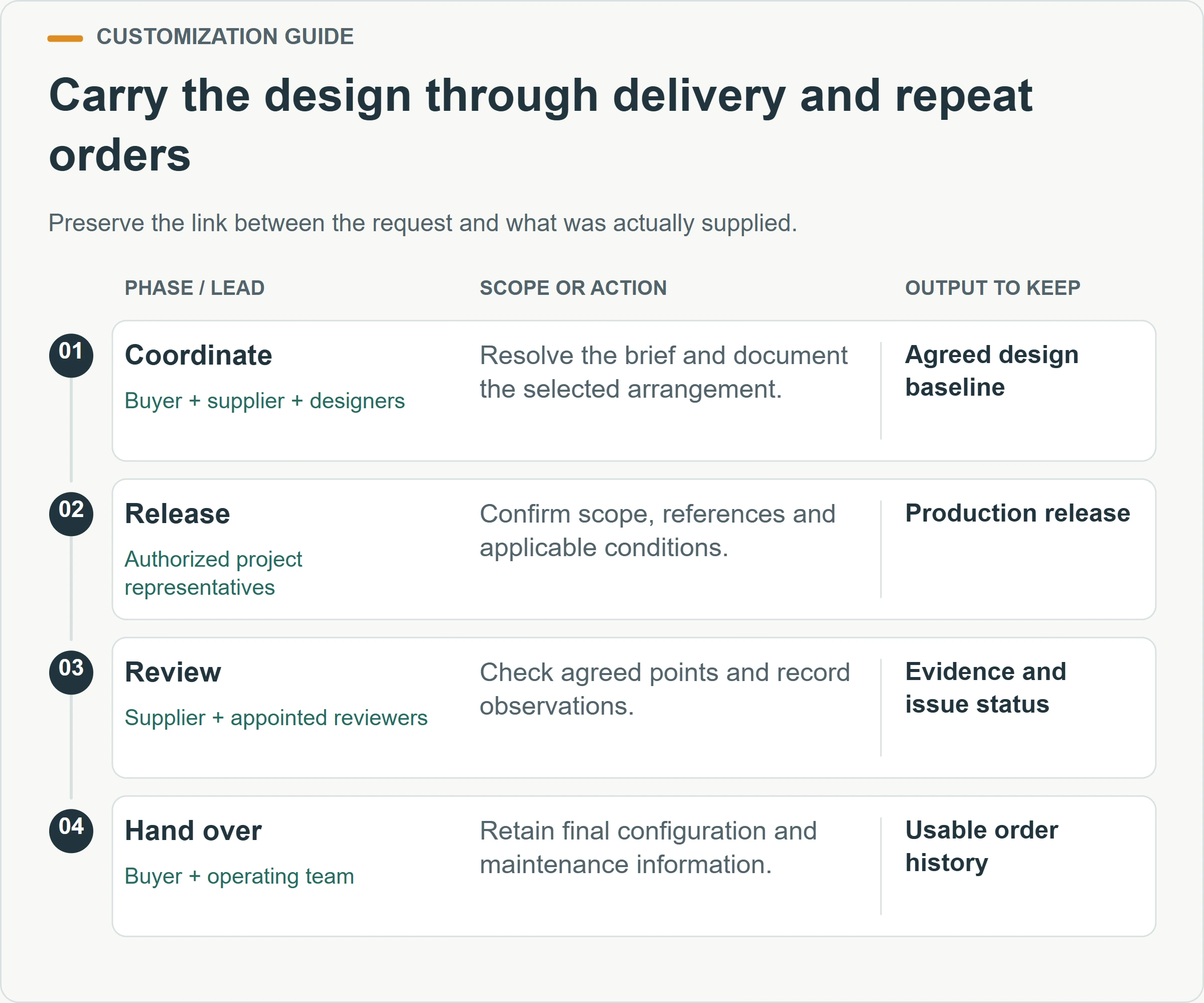Carry the design through delivery and repeat orders. Preserve the link between the request and what was actually supplied.