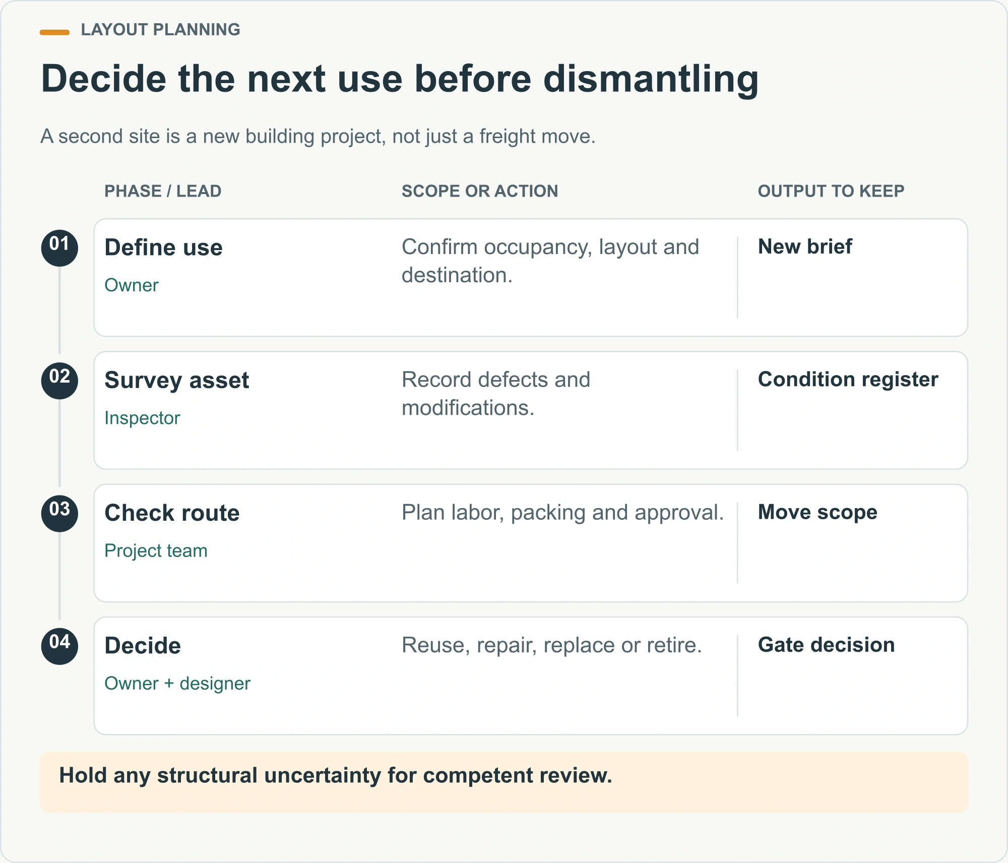 Decide the next use before dismantling illustrated decision diagram
