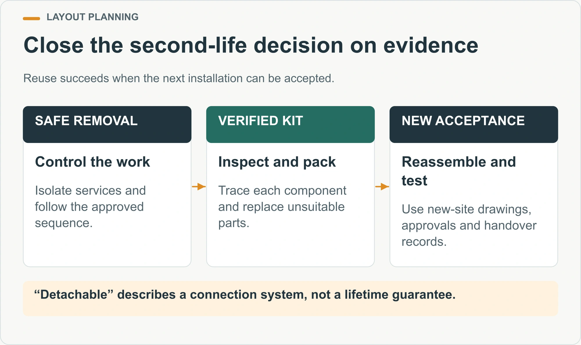 Close the second-life decision on evidence illustrated decision diagram