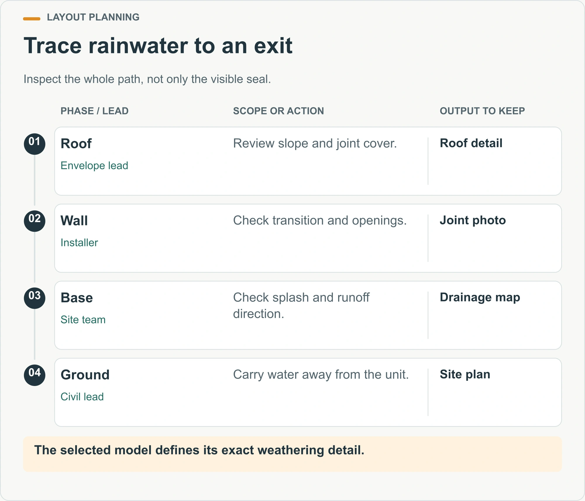 Trace rainwater to an exit illustrated decision diagram