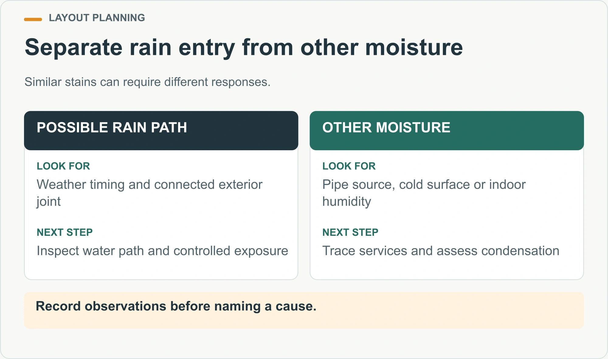 Separate rain entry from other moisture illustrated decision diagram