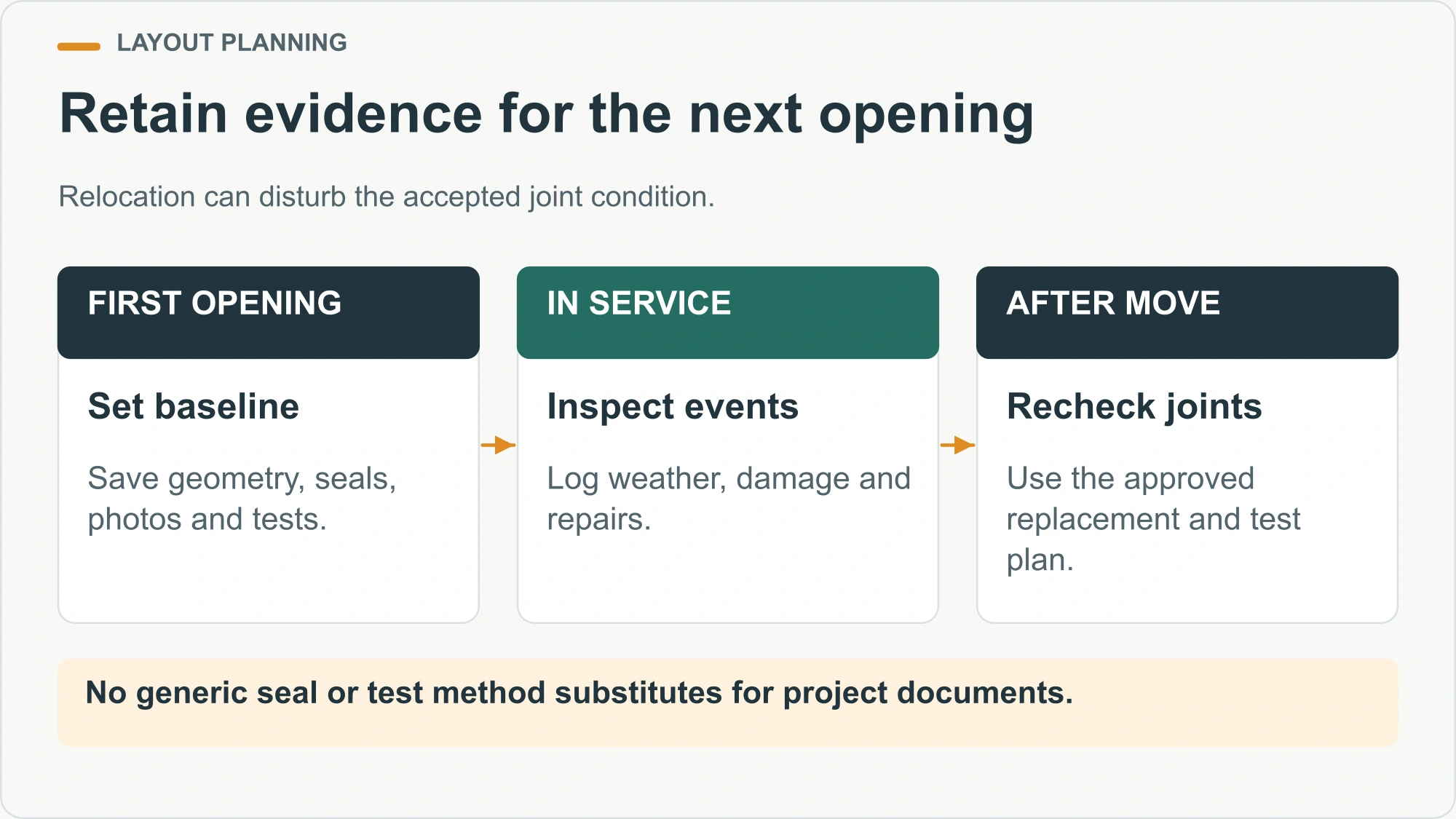 Retain evidence for the next opening illustrated decision diagram