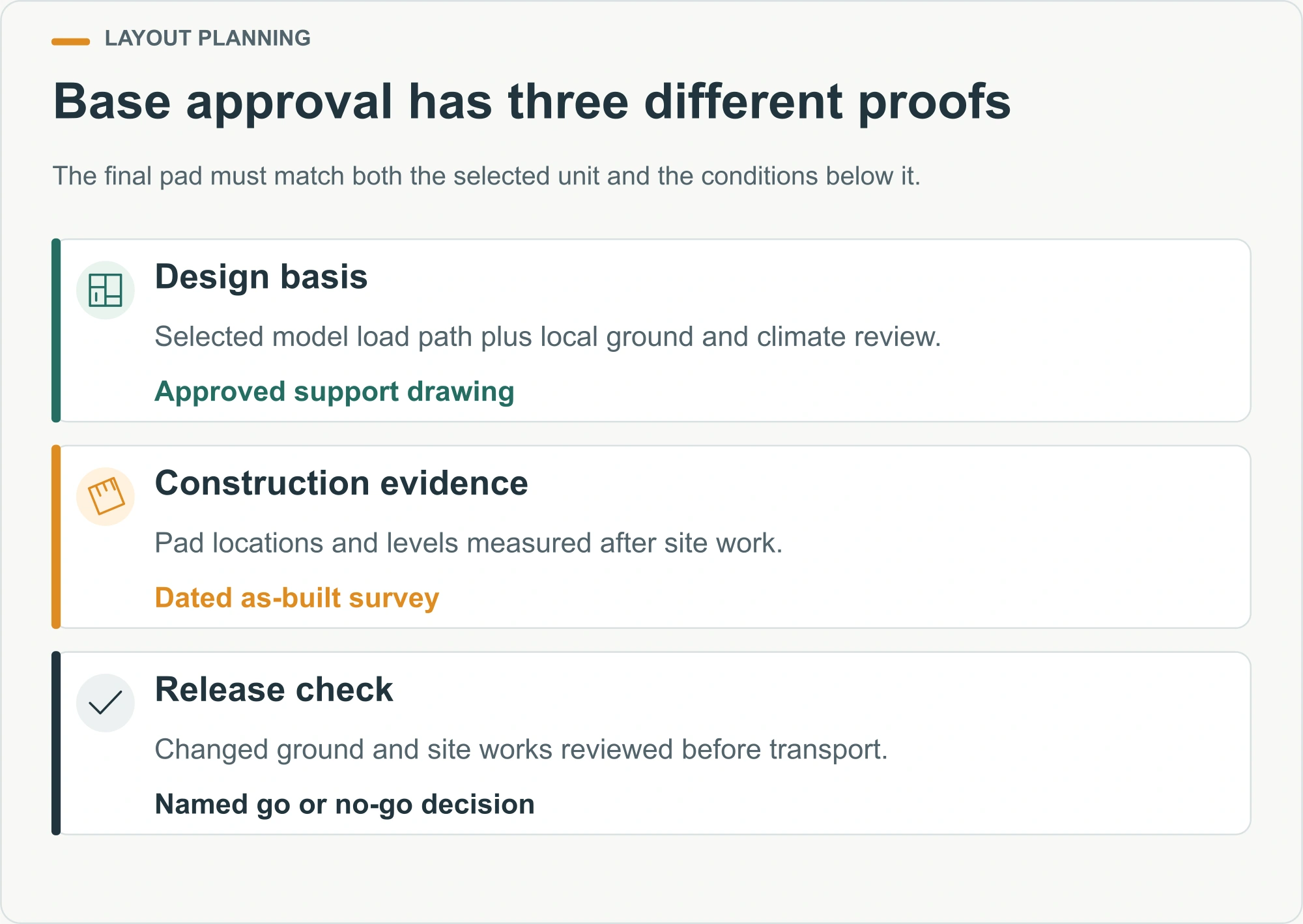 Base approval has three different proofs illustrated decision diagram