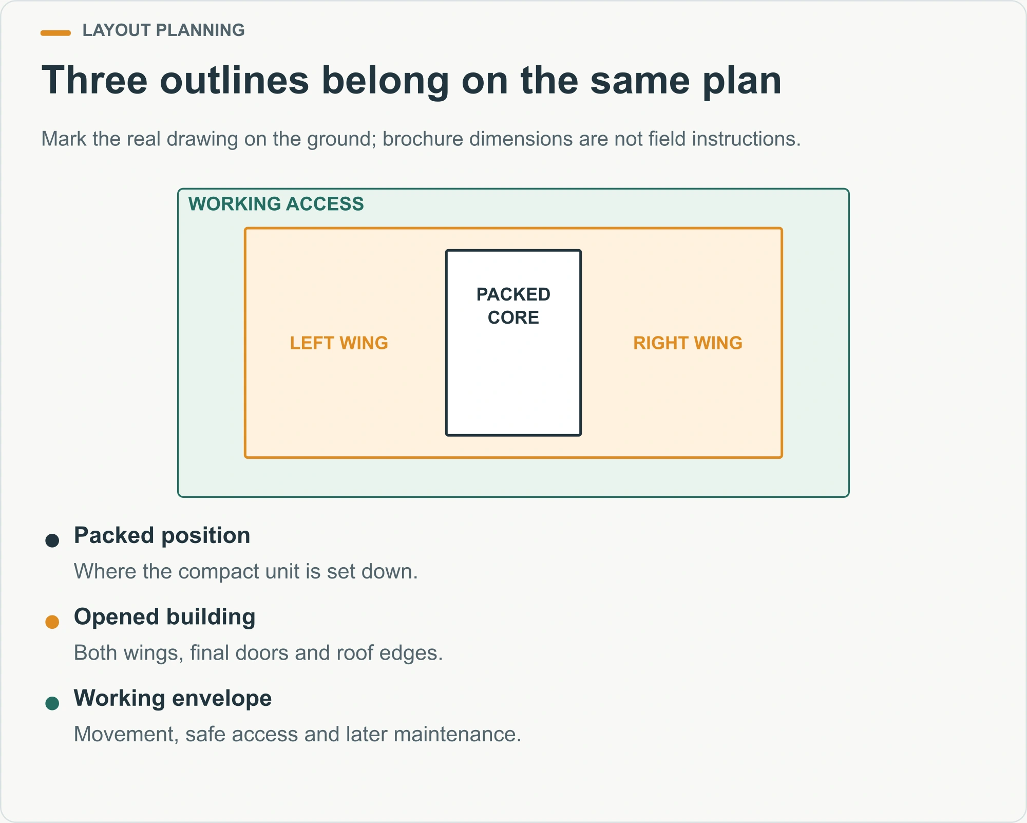 Three outlines belong on the same plan illustrated decision diagram