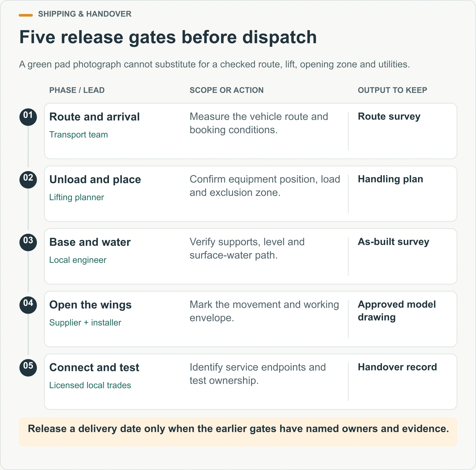 Five release gates before dispatch illustrated decision diagram
