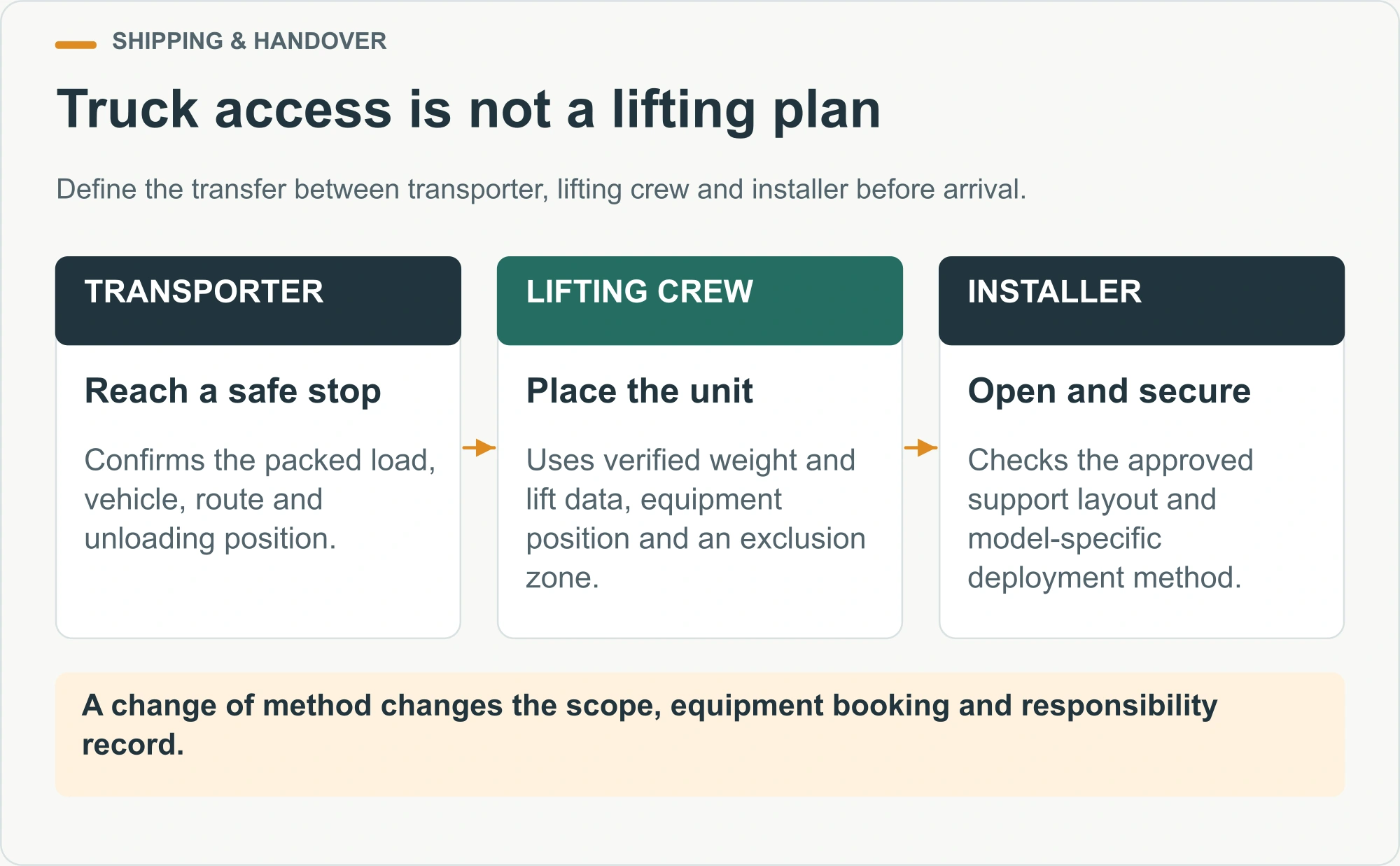 Truck access is not a lifting plan illustrated decision diagram