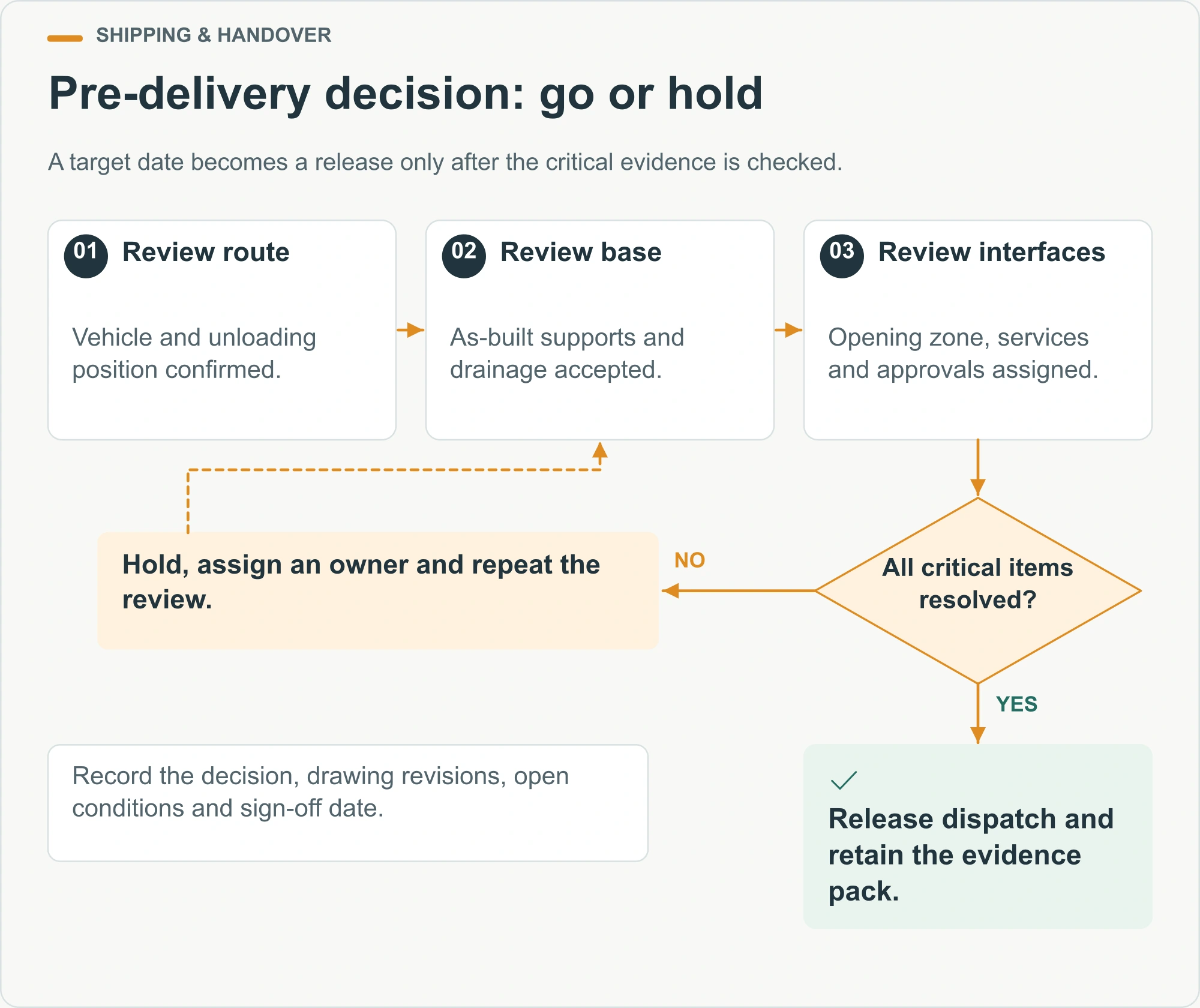 Pre-delivery decision: go or hold illustrated decision diagram