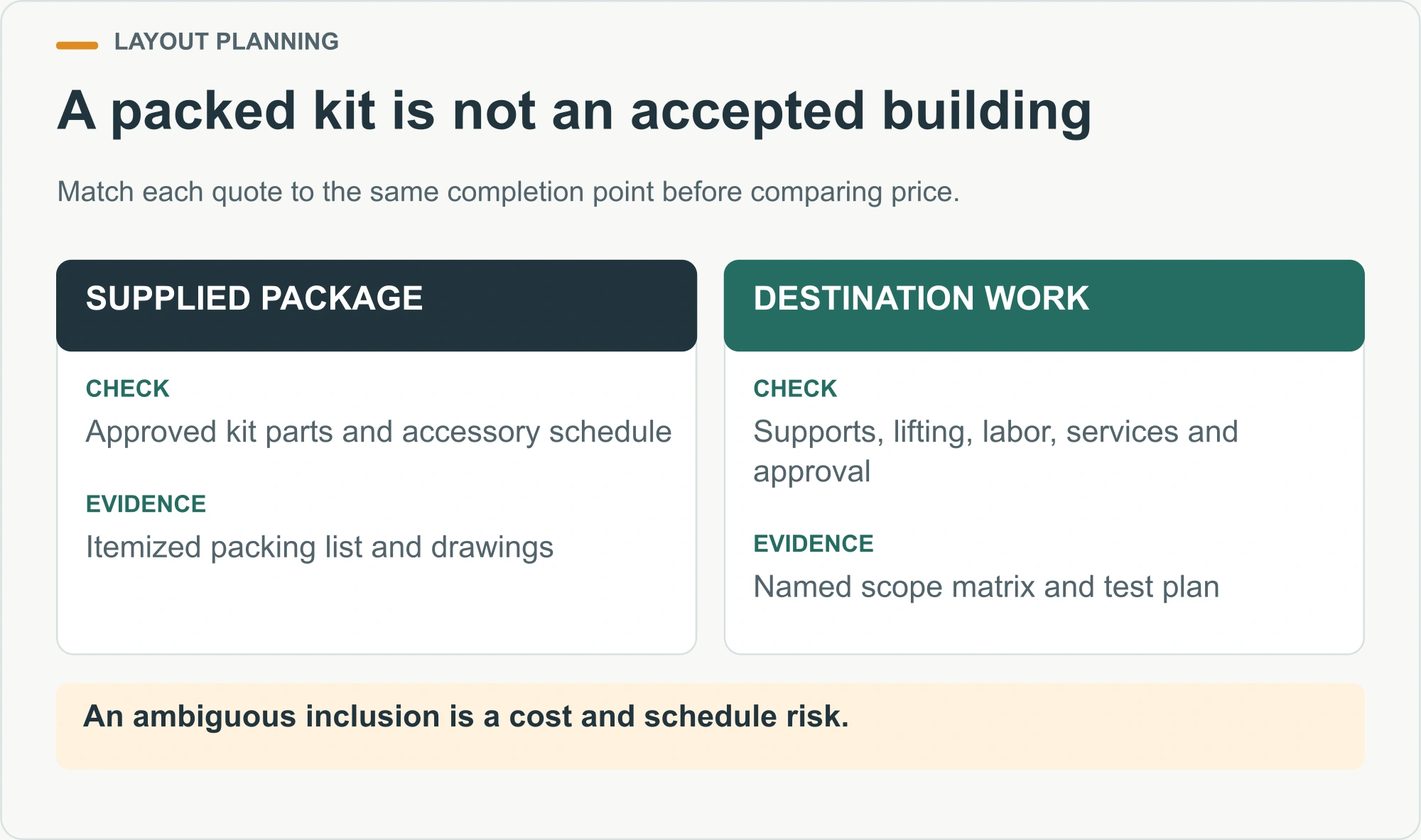 A packed kit is not an accepted building illustrated decision diagram