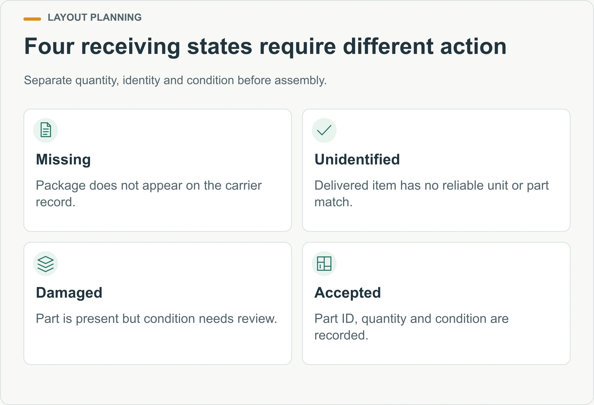 Four receiving states require different action illustrated decision diagram