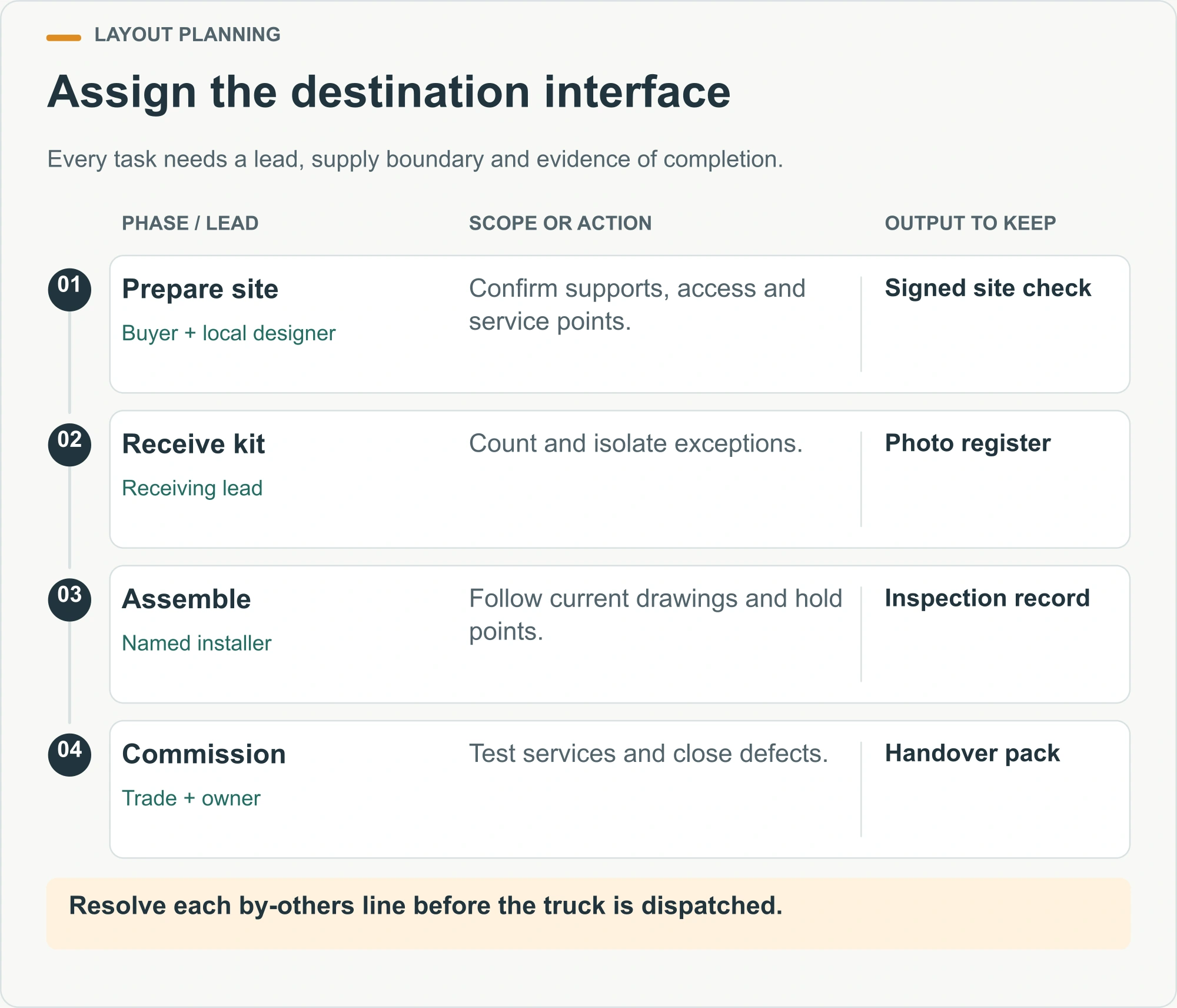 Assign the destination interface illustrated decision diagram