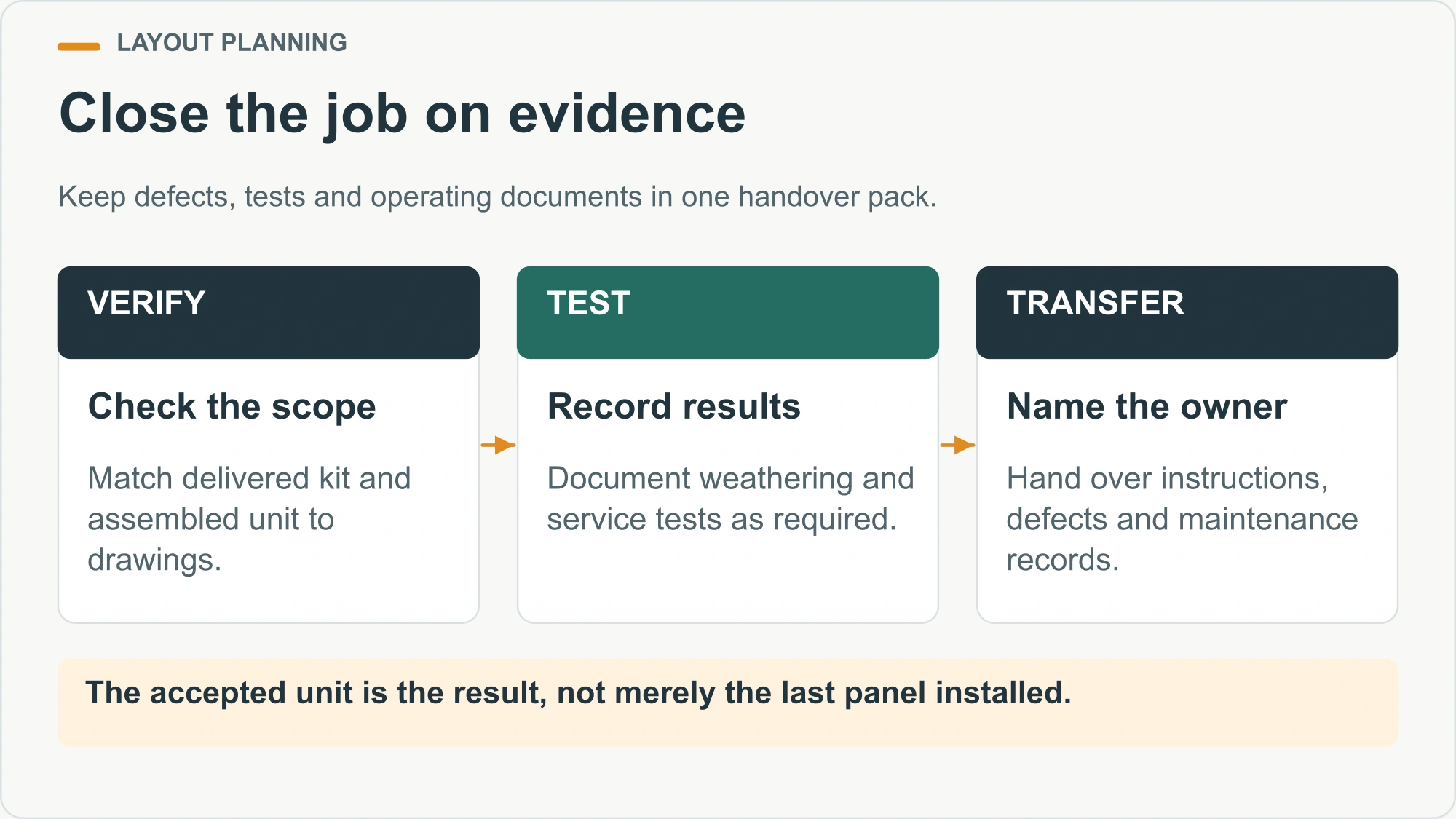 Close the job on evidence illustrated decision diagram