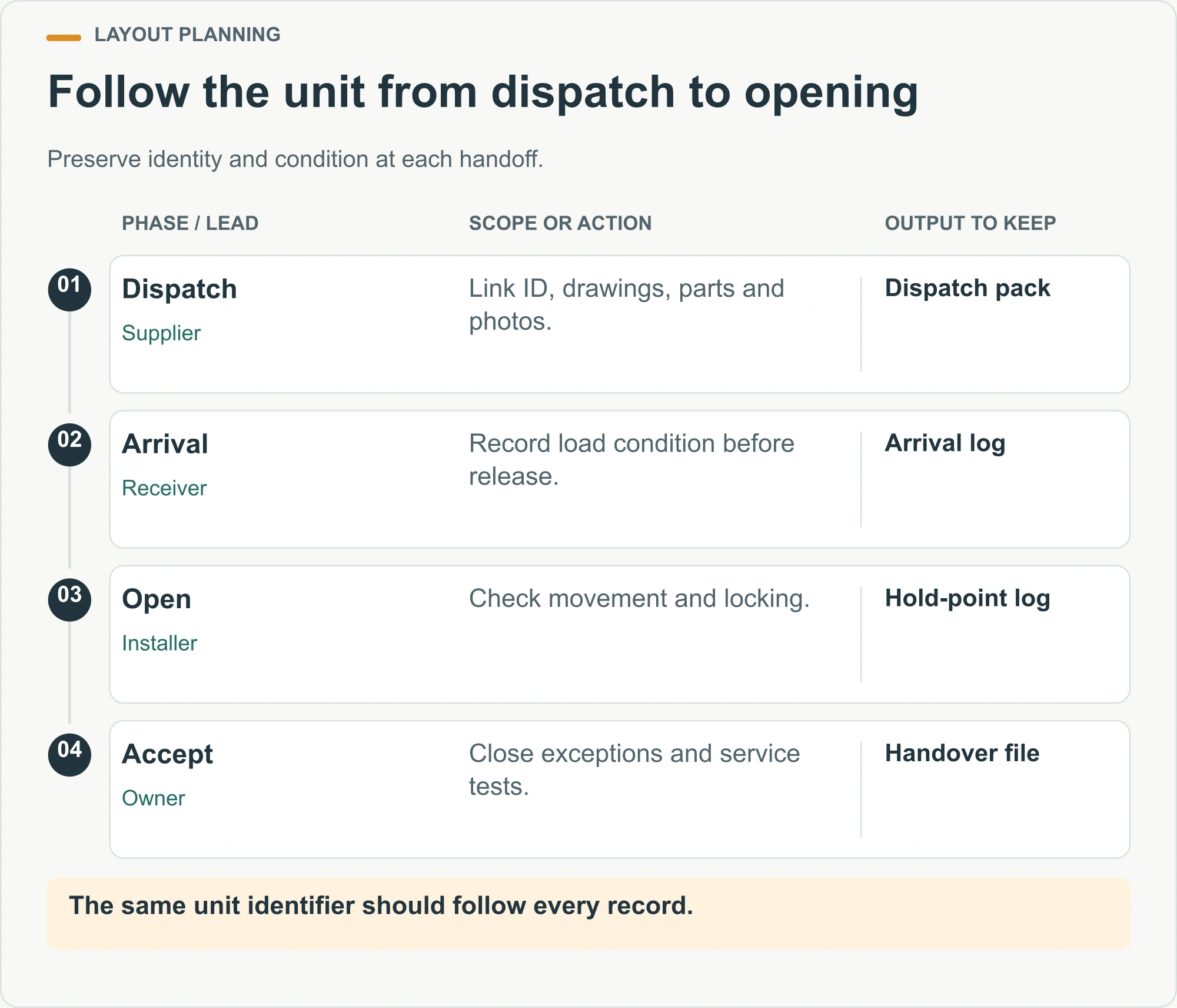 Follow the unit from dispatch to opening illustrated decision diagram