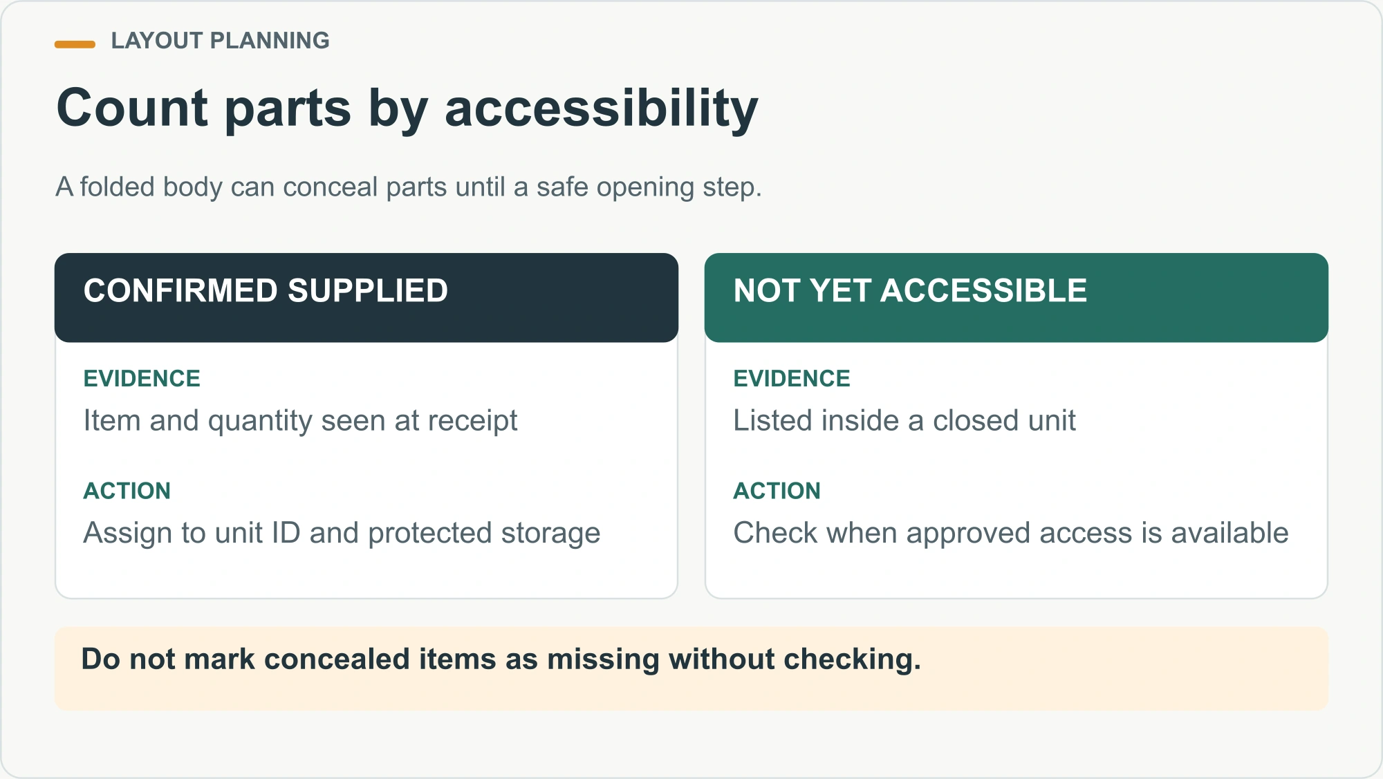 Count parts by accessibility illustrated decision diagram