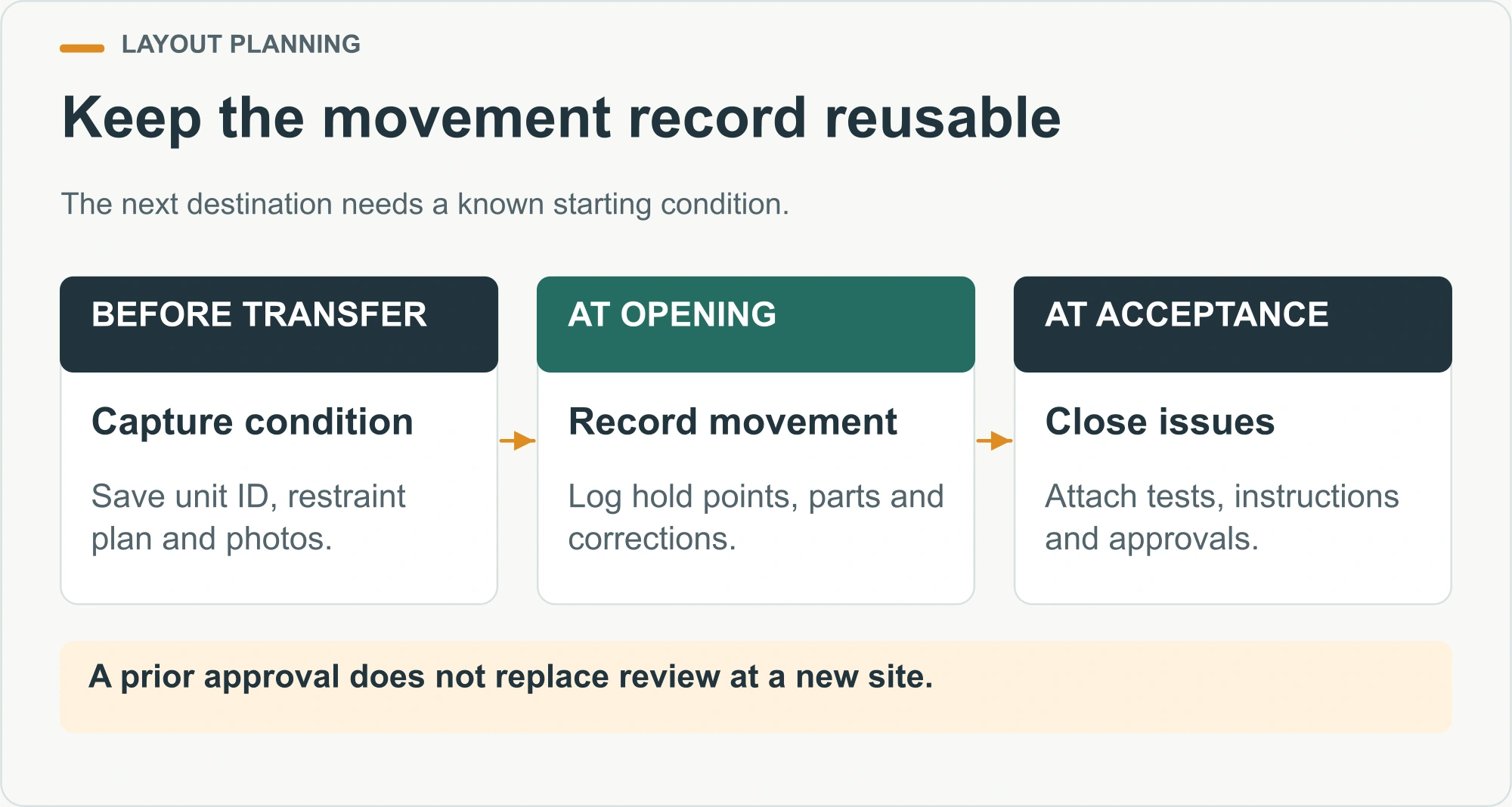 Keep the movement record reusable illustrated decision diagram