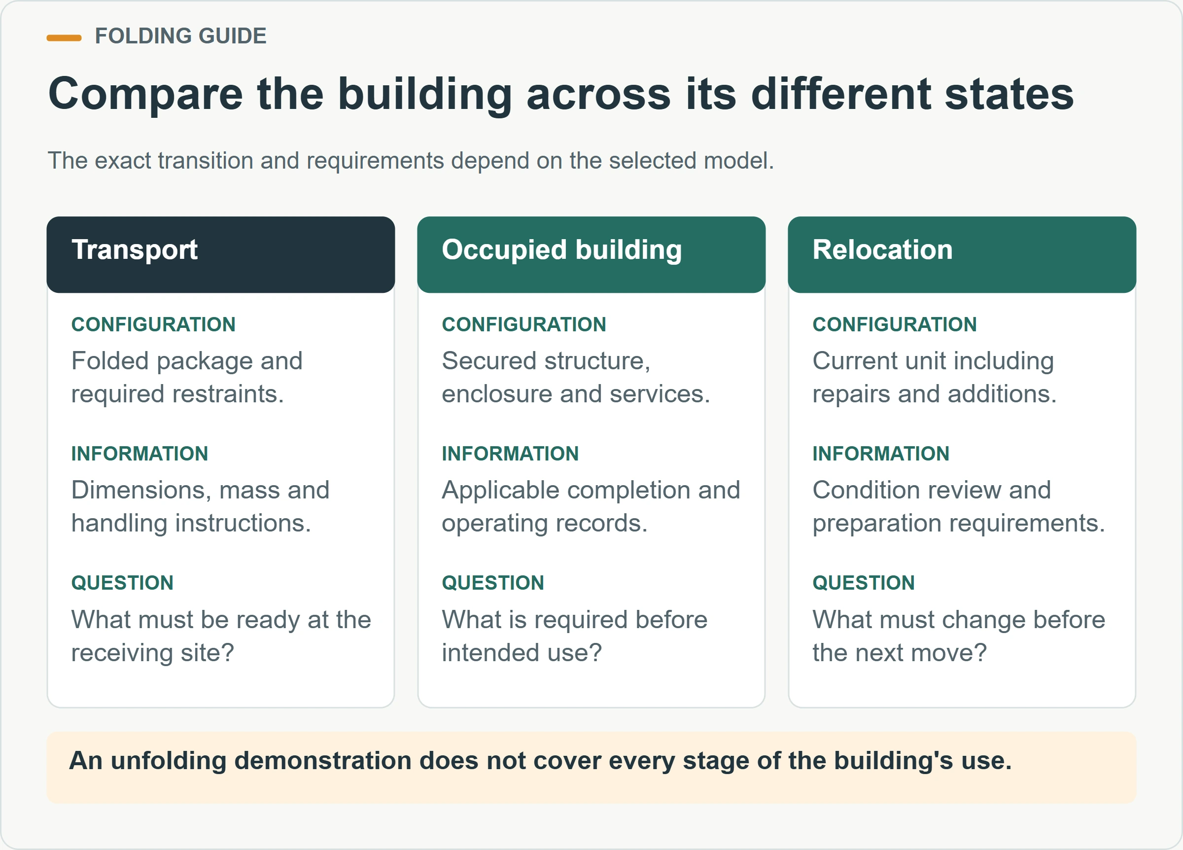 Compare the building across its different states. The exact transition and requirements depend on the selected model.