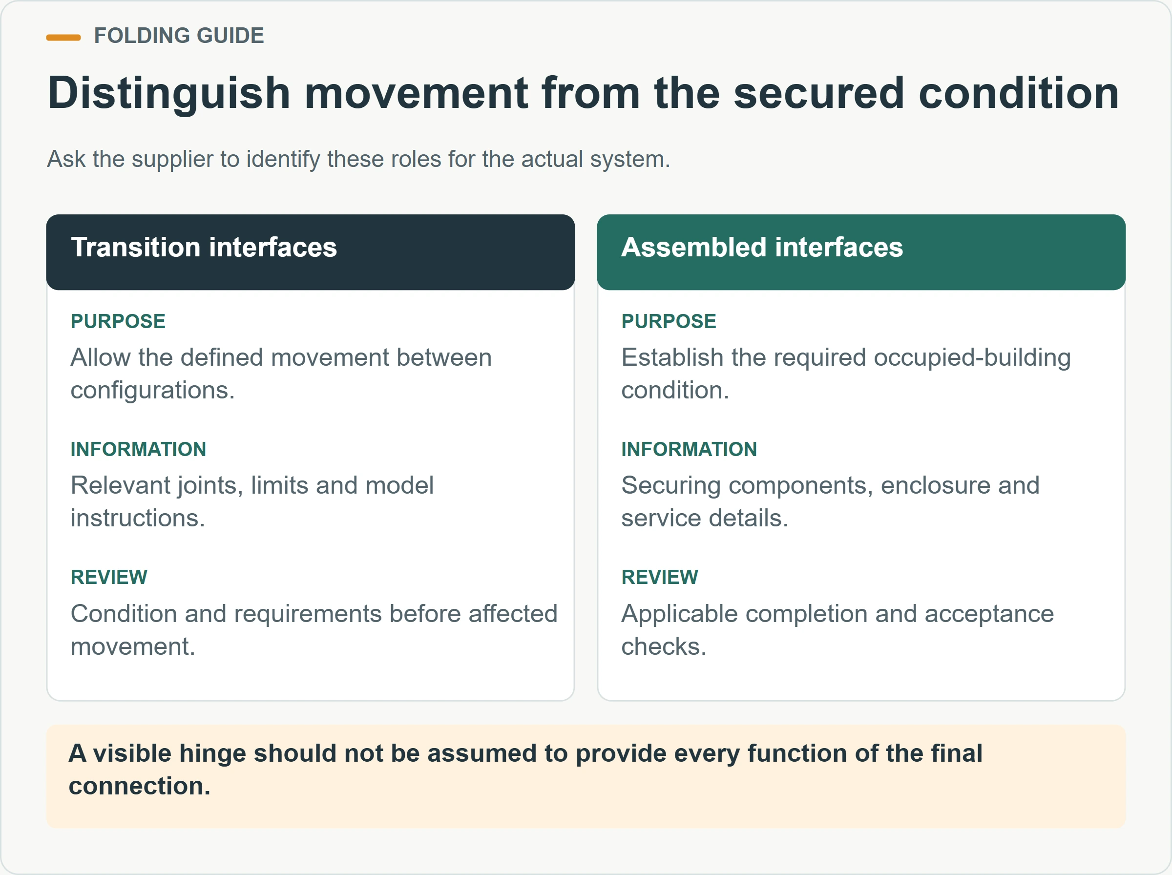 Distinguish movement from the secured condition. Ask the supplier to identify these roles for the actual system.