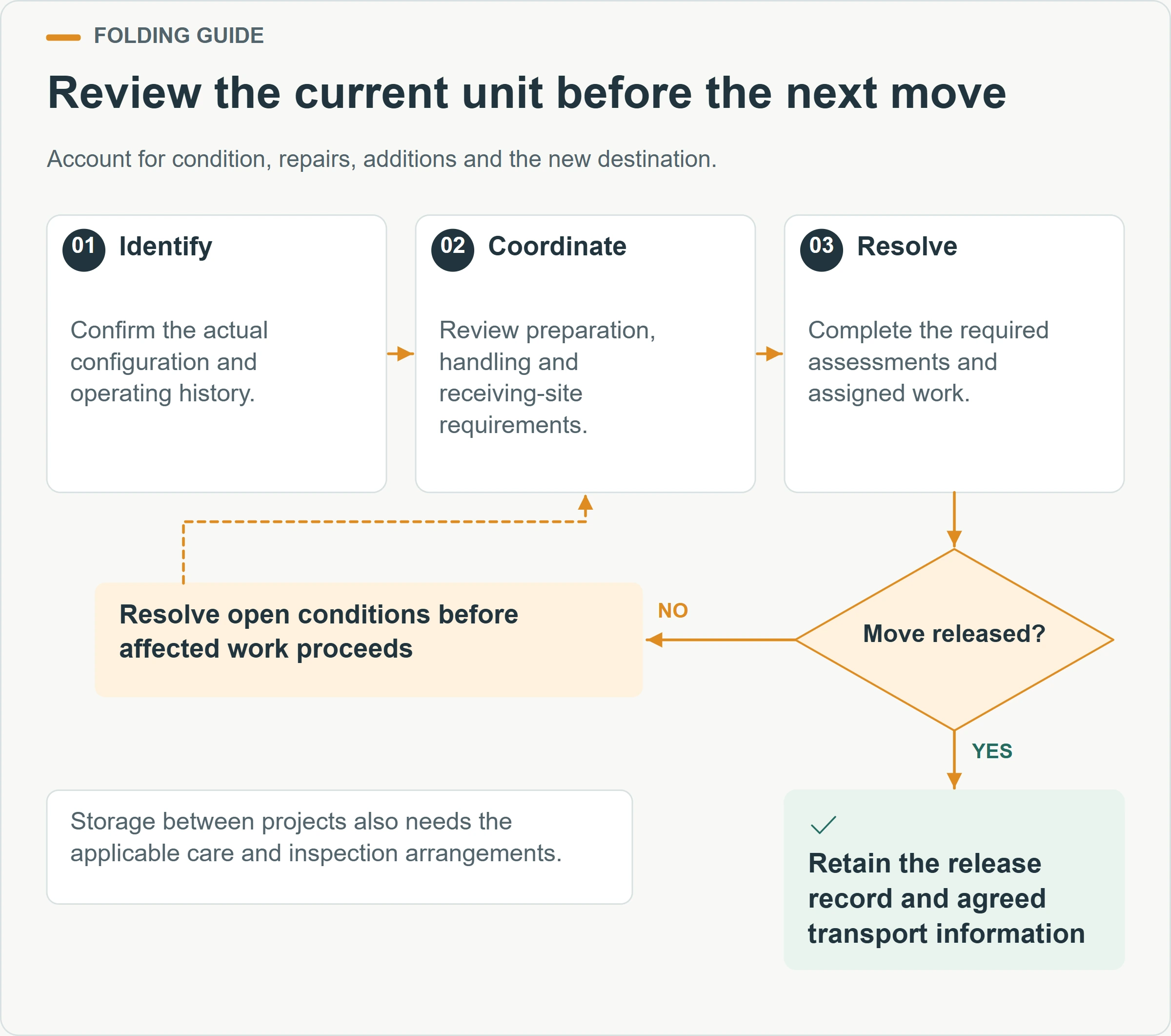 Review the current unit before the next move. Account for condition, repairs, additions and the new destination.
