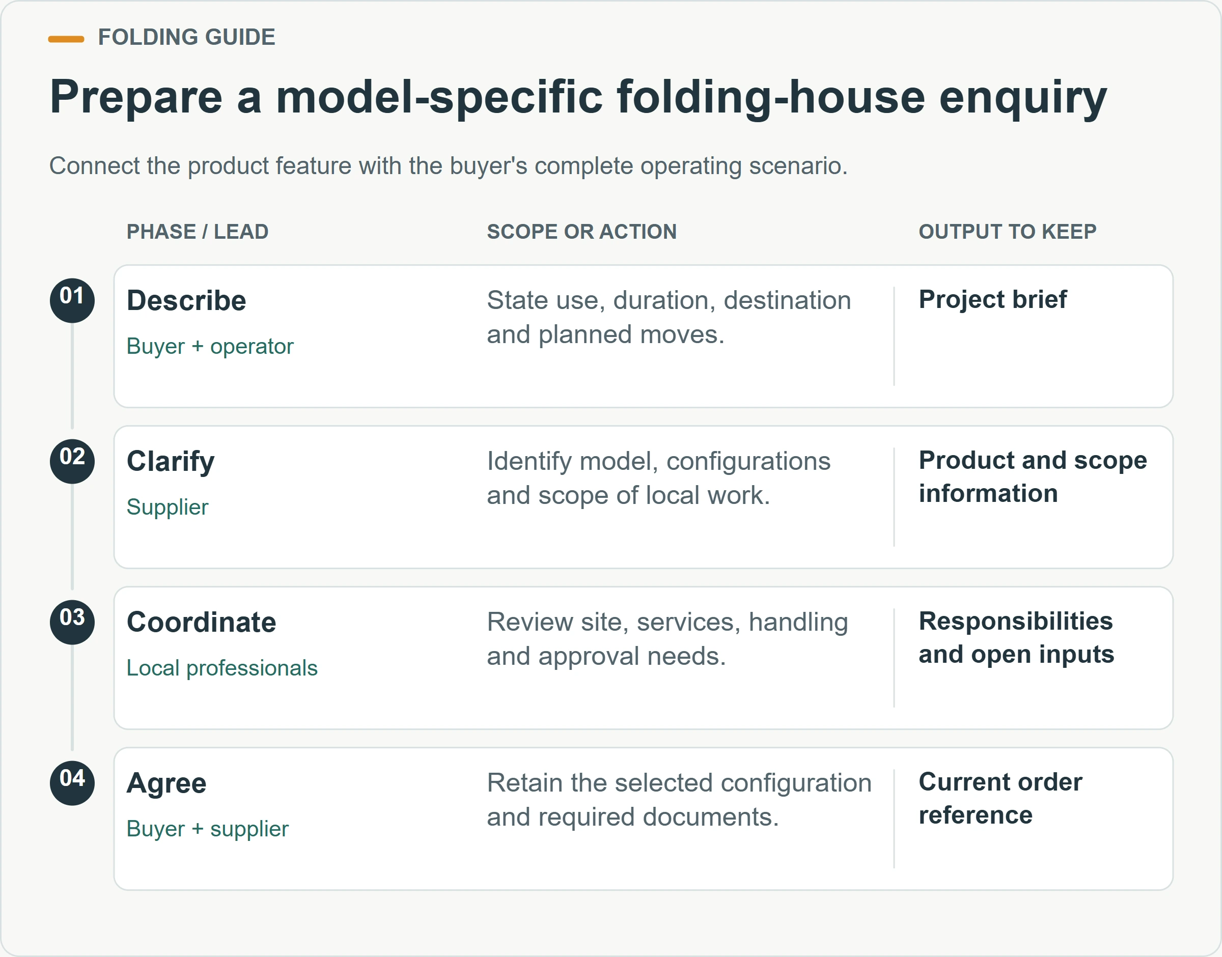 Prepare a model-specific folding-house enquiry. Connect the product feature with the buyer's complete operating scenario.