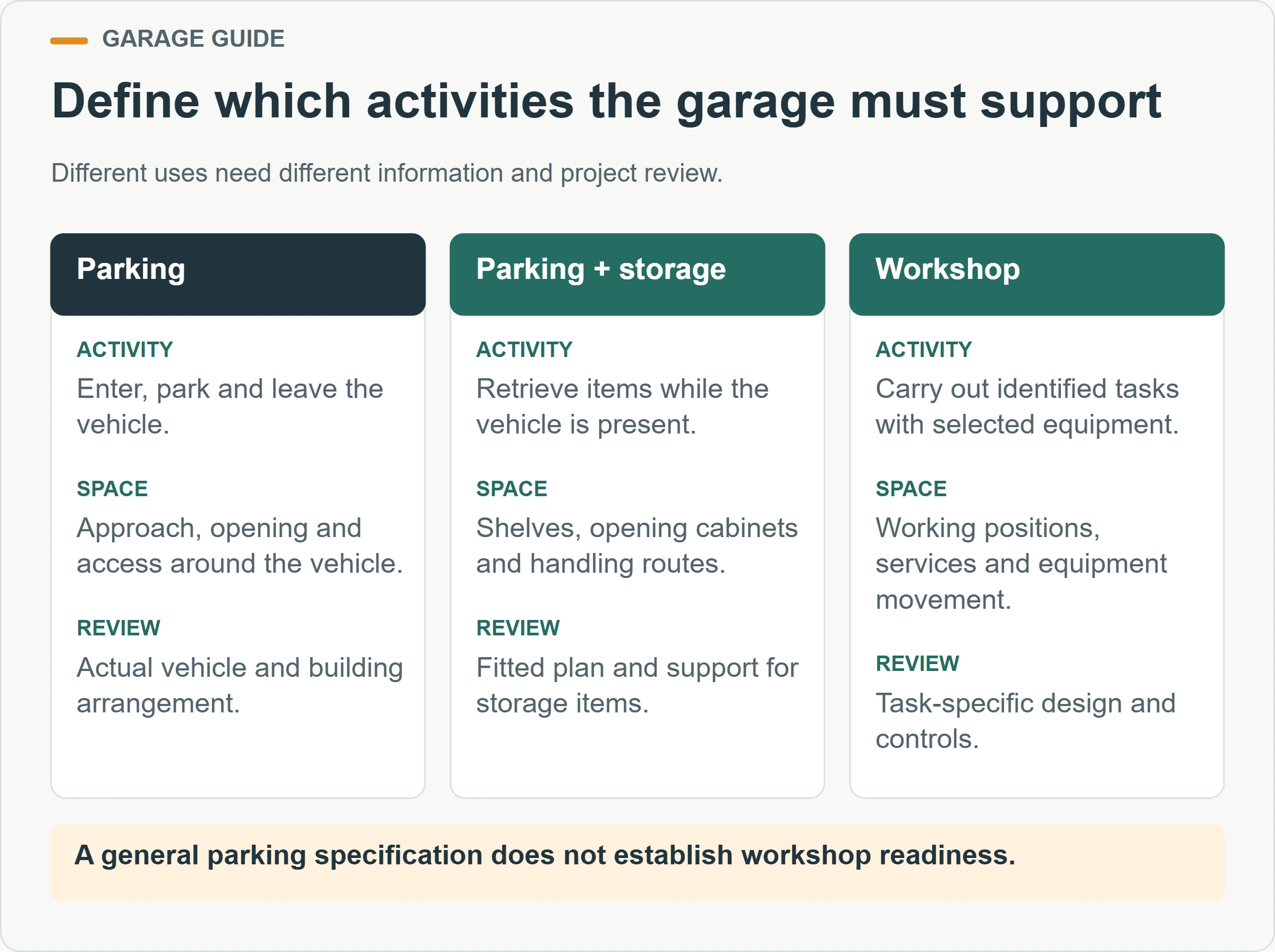Define which activities the garage must support. Different uses need different information and project review.
