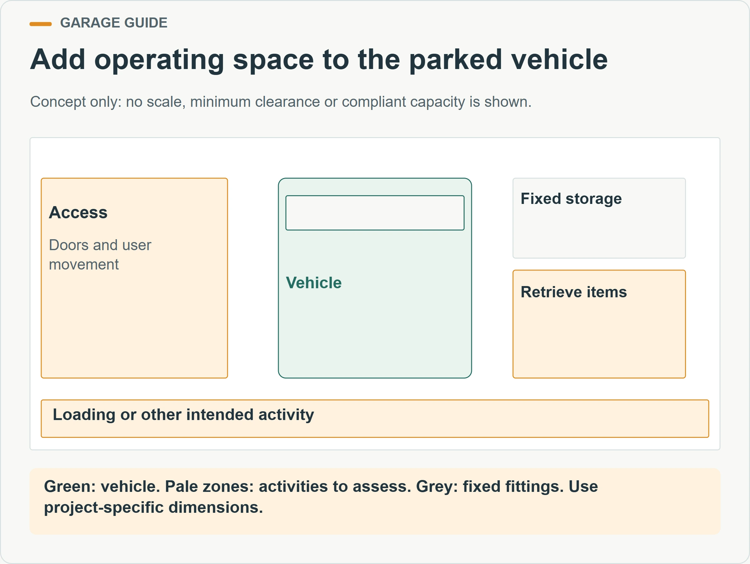 Add operating space to the parked vehicle. Concept only: no scale, minimum clearance or compliant capacity is shown.